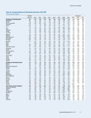STATISTICAL APPENDIX
	 International Monetary Fund|April 2022	 141
Table A4. Emerging Market and Developing Economies: Real GDP
(Annual percent change)
Average Projections
2004–13 2014 2015 2016 2017 2018 2019 2020 2021 2022 2023 2027
Emerging and Developing Asia 8.5 6.9 6.8 6.8 6.6 6.4 5.3 –0.8 7.3 5.4 5.6 5.2
Bangladesh 6.2 6.1 6.6 7.1 7.3 7.9 8.2 3.5 5.0 6.4 6.7 6.9
Bhutan 7.9 4.0 6.2 7.4 6.3 3.8 4.4 –2.4 –3.7 4.4 4.5 5.8
Brunei Darussalam 0.0 –2.5 –0.4 –2.5 1.3 0.1 3.9 1.1 –0.7 5.8 2.6 2.1
Cambodia 7.9 7.1 7.0 6.9 7.0 7.5 7.1 –3.1 2.2 5.1 5.9 6.5
China 10.3 7.4 7.0 6.9 6.9 6.8 6.0 2.2 8.1 4.4 5.1 4.8
Fiji 1.6 5.6 4.5 2.4 5.4 3.8 –0.4 –15.2 –4.0 6.8 7.7 3.4
India1 7.7 7.4 8.0 8.3 6.8 6.5 3.7 –6.6 8.9 8.2 6.9 6.2
Indonesia 5.9 5.0 4.9 5.0 5.1 5.2 5.0 –2.1 3.7 5.4 6.0 5.2
Kiribati 1.4 –1.1 9.9 –0.5 –0.2 5.3 –0.5 –0.5 1.5 1.1 2.8 2.0
Lao P.D.R. 7.8 7.6 7.3 7.0 6.9 6.3 4.7 –0.4 2.1 3.2 3.5 4.3
Malaysia 5.0 6.0 5.0 4.4 5.8 4.8 4.4 –5.6 3.1 5.6 5.5 3.9
Maldives 5.0 7.3 2.9 6.3 7.2 8.1 6.9 –33.5 33.4 6.1 8.9 5.6
Marshall Islands 0.9 –1.0 1.6 1.4 3.3 3.1 6.8 –2.4 –1.5 2.0 3.2 1.6
Micronesia –0.5 –2.3 4.6 0.9 2.7 0.2 1.2 –1.8 –3.2 –0.5 2.8 0.6
Mongolia 8.6 7.9 2.4 1.5 5.6 7.7 5.6 –4.6 1.4 2.0 7.0 5.0
Myanmar 9.1 8.2 7.5 6.4 5.8 6.4 6.8 3.2 –17.9 1.6 3.0 3.3
Nauru . . . 27.2 3.4 3.0 –5.5 5.7 1.0 0.7 1.6 0.9 2.0 1.8
Nepal 4.2 6.0 4.0 0.4 9.0 7.6 6.7 –2.1 2.7 4.1 6.1 5.2
Palau 0.0 4.7 8.4 1.1 –3.3 –0.1 –1.9 –9.7 –17.1 8.1 18.8 2.5
Papua New Guinea 4.1 13.5 6.6 5.5 3.5 –0.3 4.5 –3.5 1.7 4.8 4.3 3.0
Philippines 5.4 6.3 6.3 7.1 6.9 6.3 6.1 –9.6 5.6 6.5 6.3 6.5
Samoa 1.7 0.1 4.3 8.1 1.1 –1.2 4.4 –2.6 –8.1 0.0 4.0 2.5
Solomon Islands 5.3 1.0 1.4 5.9 5.3 3.9 1.2 –4.3 –0.2 –4.0 3.2 3.0
Sri Lanka 6.4 5.0 5.0 4.5 3.6 3.3 2.3 –3.6 3.6 2.6 2.7 2.9
Thailand 4.0 1.0 3.1 3.4 4.2 4.2 2.2 –6.2 1.6 3.3 4.3 3.1
Timor-Leste2 5.3 4.5 2.8 3.4 –3.1 –0.7 2.1 –8.6 1.8 2.0 3.6 3.0
Tonga 0.1 2.0 1.2 6.6 3.3 0.3 0.7 0.7 –0.7 –1.6 3.0 1.8
Tuvalu 0.8 1.7 9.4 4.7 3.4 1.6 13.9 1.0 2.5 3.0 3.5 3.5
Vanuatu 3.5 3.1 0.4 4.7 6.3 2.9 3.2 –5.4 0.5 2.2 3.4 2.9
Vietnam 6.4 6.4 7.0 6.7 6.9 7.2 7.2 2.9 2.6 6.0 7.2 6.7
Emerging and Developing Europe 4.3 1.8 1.0 1.9 4.1 3.4 2.5 –1.8 6.7 –2.9 1.3 2.4
Albania 4.2 1.8 2.2 3.3 3.8 4.0 2.1 –3.5 8.5 2.0 2.8 3.4
Belarus 6.5 1.7 –3.8 –2.5 2.5 3.1 1.4 –0.7 2.3 –6.4 0.4 0.6
Bosnia and Herzegovina 3.0 1.1 3.1 3.1 3.2 3.7 2.8 –3.1 5.8 2.4 2.3 3.0
Bulgaria 3.3 1.0 3.4 3.0 2.8 2.7 4.0 –4.4 4.2 3.2 4.5 2.8
Croatia 0.8 –0.3 2.5 3.5 3.4 2.9 3.5 –8.1 10.4 2.7 4.0 3.0
Hungary 1.1 4.2 3.8 2.3 4.3 5.4 4.6 –4.7 7.1 3.7 3.6 2.7
Kosovo 4.2 3.3 5.9 5.6 4.8 3.4 4.8 –5.3 9.5 2.8 3.9 3.5
Moldova 4.5 5.0 –0.3 4.4 4.7 4.3 3.7 –8.3 13.9 0.3 2.0 5.0
Montenegro 3.1 1.8 3.4 2.9 4.7 5.1 4.1 –15.3 12.4 3.8 4.2 3.0
North Macedonia 3.4 3.6 3.9 2.8 1.1 2.9 3.9 –6.1 4.0 3.2 2.7 3.5
Poland 4.0 3.4 4.2 3.1 4.8 5.4 4.7 –2.5 5.7 3.7 2.9 3.3
Romania 3.7 3.6 3.0 4.7 7.3 4.5 4.2 –3.7 5.9 2.2 3.4 3.5
Russia 4.2 0.7 –2.0 0.2 1.8 2.8 2.2 –2.7 4.7 –8.5 –2.3 0.7
Serbia 3.8 –1.6 1.8 3.3 2.1 4.5 4.3 –0.9 7.4 3.5 4.0 4.0
Turkey 5.9 4.9 6.1 3.3 7.5 3.0 0.9 1.8 11.0 2.7 3.0 3.3
Ukraine1 2.5 –6.6 –9.8 2.4 2.4 3.5 3.2 –3.8 3.4 –35.0 . . . . . .
Latin America and the Caribbean 4.0 1.3 0.4 –0.6 1.4 1.2 0.1 –7.0 6.8 2.5 2.5 2.4
Antigua and Barbuda 1.3 3.8 3.8 5.5 3.1 6.9 4.9 –20.2 4.8 6.5 5.4 2.7
Argentina 4.9 –2.5 2.7 –2.1 2.8 –2.6 –2.0 –9.9 10.2 4.0 3.0 2.0
Aruba 0.6 0.0 3.6 2.1 5.5 1.3 –2.1 –22.3 16.8 2.7 3.7 1.4
The Bahamas 0.3 2.3 1.6 0.1 1.6 2.8 0.7 –14.5 5.6 6.0 4.1 1.5
Barbados 0.4 –0.1 2.4 2.5 0.5 –0.6 –1.3 –13.7 1.4 11.2 4.9 1.8
Belize 2.4 4.5 2.9 –0.2 2.1 2.0 2.0 –16.7 9.8 5.7 3.4 2.0
Bolivia 4.9 5.5 4.9 4.3 4.2 4.2 2.2 –8.7 6.1 3.8 3.7 3.4
Brazil 4.0 0.5 –3.5 –3.3 1.3 1.8 1.2 –3.9 4.6 0.8 1.4 2.0
Chile 4.6 1.8 2.1 1.8 1.3 4.0 0.8 –6.1 11.7 1.5 0.5 2.5
Colombia 4.8 4.5 3.0 2.1 1.4 2.6 3.2 –7.0 10.6 5.8 3.6 3.4
 