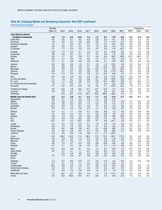 WORLD ECONOMIC OUTLOOK: WAR SETS BACK THE GLOBAL RECOVERY
142	 International Monetary Fund|April 2022
Average Projections
2004–13 2014 2015 2016 2017 2018 2019 2020 2021 2022 2023 2027
Latin America and the
Caribbean (continued) 4.0 1.3 0.4 –0.6 1.4 1.2 0.1 –7.0 6.8 2.5 2.5 2.4
Costa Rica 4.5 3.5 3.7 4.2 4.2 2.6 2.4 –4.1 7.6 3.3 3.1 3.2
Dominica 1.9 4.8 –2.7 2.8 –6.6 3.5 7.5 –11.0 3.7 6.8 5.0 2.5
Dominican Republic 5.1 7.1 6.9 6.7 4.7 7.0 5.1 –6.7 12.3 5.5 5.0 5.0
Ecuador 4.9 3.8 0.1 –1.2 2.4 1.3 0.0 –7.8 4.2 2.9 2.7 2.8
El Salvador 2.1 1.7 2.4 2.5 2.3 2.4 2.6 –7.9 10.3 3.0 2.3 2.0
Grenada 0.9 7.3 6.4 3.7 4.4 4.4 0.7 –13.8 5.6 3.6 3.6 2.8
Guatemala 3.6 4.4 4.1 2.7 3.1 3.3 3.9 –1.5 8.0 4.0 3.6 3.5
Guyana 3.5 1.7 0.7 3.8 3.7 4.4 5.4 43.5 19.9 47.2 34.5 3.7
Haiti 2.0 1.7 2.6 1.8 2.5 1.7 –1.7 –3.3 –1.8 0.3 1.4 1.7
Honduras 4.1 3.1 3.8 3.9 4.8 3.8 2.7 –9.0 12.5 3.8 3.5 3.9
Jamaica 0.2 0.6 0.9 1.5 0.7 1.8 1.0 –10.0 4.4 2.5 3.3 1.6
Mexico 2.2 2.8 3.3 2.6 2.1 2.2 –0.2 –8.2 4.8 2.0 2.5 2.0
Nicaragua 4.0 4.8 4.8 4.6 4.6 –3.4 –3.7 –2.0 10.3 3.8 2.2 3.0
Panama 8.0 5.1 5.7 5.0 5.6 3.7 3.0 –17.9 15.3 7.5 5.0 5.0
Paraguay 4.5 5.3 3.0 4.3 4.8 3.2 –0.4 –0.8 4.2 0.3 4.5 3.5
Peru 6.4 2.4 3.3 4.0 2.5 4.0 2.2 –11.0 13.3 3.0 3.0 3.0
St. Kitts and Nevis 3.1 7.6 0.7 3.9 0.9 2.7 4.8 –14.0 –3.6 10.0 4.7 2.7
St. Lucia 2.0 1.3 –0.2 3.8 3.5 2.9 –0.1 –20.4 6.8 9.7 6.0 1.5
St. Vincent and the Grenadines 1.3 1.1 2.8 4.1 1.7 3.1 0.4 –5.3 –0.5 5.0 6.4 2.7
Suriname 4.7 0.3 –3.4 –4.9 1.6 4.9 1.1 –15.9 –3.5 1.8 2.1 3.0
Trinidad and Tobago 3.4 –0.9 1.8 –6.3 –2.7 –0.7 –0.2 –7.4 –1.0 5.5 3.0 1.0
Uruguay1 5.6 3.2 0.4 1.7 1.6 0.5 0.4 –6.1 4.4 3.9 3.0 2.2
Venezuela . . . –3.9 –6.2 –17.0 –15.7 –19.6 –35.0 –30.0 –1.5 1.5 1.5 . . .
Middle East and Central Asia 5.0 3.3 2.8 4.1 2.4 2.7 2.2 –2.9 5.7 4.6 3.7 3.7
Afghanistan1 8.9 2.7 1.0 2.2 2.6 1.2 3.9 –2.4 . . . . . . . . . . . .
Algeria 3.2 3.8 3.7 3.2 1.4 1.2 0.8 –4.9 4.0 2.4 2.4 1.8
Armenia 5.9 3.6 3.3 0.2 7.5 5.2 7.6 –7.4 5.7 1.5 4.0 4.5
Azerbaijan 12.3 2.8 1.0 –3.1 0.2 1.5 2.5 –4.3 5.6 2.8 2.6 2.5
Bahrain 5.3 4.4 2.5 3.6 4.3 2.1 2.2 –4.9 2.2 3.3 3.0 3.1
Djibouti 4.4 7.1 7.7 6.9 5.1 8.5 6.6 1.0 4.0 3.0 5.0 6.0
Egypt 4.7 2.9 4.4 4.3 4.1 5.3 5.6 3.6 3.3 5.9 5.0 5.9
Georgia 5.9 4.4 3.0 2.9 4.8 4.8 5.0 –6.8 10.4 3.2 5.8 5.2
Iran 2.5 5.0 –1.4 8.8 2.8 –2.3 –1.3 1.8 4.0 3.0 2.0 2.0
Iraq 10.2 0.7 2.5 15.2 –3.4 4.7 5.8 –15.7 5.9 9.5 5.7 2.6
Jordan 5.5 3.4 2.5 2.0 2.1 1.9 2.0 –1.6 2.0 2.4 3.1 3.3
Kazakhstan 6.9 4.3 1.0 0.9 3.9 4.1 4.5 –2.6 4.0 2.3 4.4 3.1
Kuwait 4.3 0.5 0.6 2.9 –4.7 2.4 –0.6 –8.9 1.3 8.2 2.6 2.7
Kyrgyz Republic 4.5 4.0 3.9 4.3 4.7 3.5 4.6 –8.6 3.7 0.9 5.0 4.0
Lebanon1 5.3 2.5 0.6 1.6 0.8 –1.7 –7.2 –22.0 . . . . . . . . . . . .
Libya1 –6.4 –53.0 –13.0 –7.4 64.0 17.9 13.2 –59.7 177.3 3.5 4.4 3.6
Mauritania 4.3 4.3 5.4 1.3 6.3 4.5 5.8 –1.8 3.0 5.0 4.4 4.6
Morocco 4.6 2.7 4.5 1.1 4.2 3.1 2.6 –6.3 7.2 1.1 4.6 3.4
Oman 4.6 1.4 4.7 4.9 0.3 0.9 –0.8 –2.8 2.0 5.6 2.7 2.5
Pakistan 4.7 4.1 4.1 4.6 4.6 6.1 3.1 –1.0 5.6 4.0 4.2 5.0
Qatar 14.1 5.3 4.8 3.1 –1.5 1.2 0.7 –3.6 1.5 3.4 2.5 3.8
Saudi Arabia 4.5 3.7 4.1 1.7 –0.7 2.5 0.3 –4.1 3.2 7.6 3.6 2.8
Somalia . . . 2.5 4.4 4.6 2.4 3.8 3.3 –0.3 2.0 3.0 3.6 4.1
Sudan3 0.7 4.7 4.9 4.7 0.8 –2.3 –2.5 –3.6 0.5 0.3 3.9 6.0
Syria4 . . . . . . . . . . . . . . . . . . . . . . . . . . . . . . . . . . . .
Tajikistan 7.3 6.7 6.0 6.9 7.1 7.6 7.4 4.4 9.2 2.5 3.5 4.0
Tunisia1 3.7 3.1 1.0 1.1 2.2 2.5 1.5 –9.3 3.1 2.2 . . . . . .
Turkmenistan 10.4 3.8 3.0 –1.0 4.7 0.9 –3.4 –3.0 4.9 1.6 2.5 1.8
United Arab Emirates 4.3 4.3 5.1 3.1 2.4 1.2 3.4 –6.1 2.3 4.2 3.8 4.2
Uzbekistan 7.7 6.9 7.2 5.9 4.4 5.4 5.7 1.9 7.4 3.4 5.0 5.5
West Bank and Gaza 7.7 –0.2 3.7 8.9 1.4 1.2 1.4 –11.3 6.0 4.0 3.5 2.0
Yemen 2.4 –0.2 –28.0 –9.4 –5.1 0.8 1.4 –8.5 –2.0 1.0 2.5 5.5
Table A4. Emerging Market and Developing Economies: Real GDP (continued)
(Annual percent change)
 