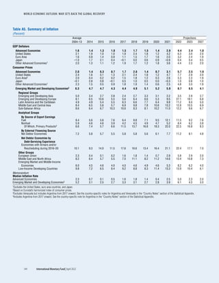 WORLD ECONOMIC OUTLOOK: WAR SETS BACK THE GLOBAL RECOVERY
144	 International Monetary Fund|April 2022
Table A5. Summary of Inflation
(Percent)
Average Projections
2004–13 2014 2015 2016 2017 2018 2019 2020 2021 2022 2023 2027
GDP Deflators
Advanced Economies 1.6 1.4 1.3 1.0 1.5 1.7 1.5 1.4 2.9 4.4 2.4 1.8
United States 2.1 1.9 1.0 1.0 1.9 2.4 1.8 1.2 4.2 6.3 3.0 2.0
Euro Area 1.6 0.9 1.4 0.9 1.1 1.5 1.7 1.6 2.0 3.2 2.4 1.9
Japan –1.0 1.7 2.1 0.4 –0.1 0.0 0.6 0.9 –0.9 0.4 0.4 0.5
Other Advanced Economies1 2.0 1.3 1.1 1.2 1.9 1.7 1.2 1.8 3.6 4.4 2.3 2.0
Consumer Prices
Advanced Economies 2.0 1.4 0.3 0.7 1.7 2.0 1.4 0.7 3.1 5.7 2.5 1.9
United States 2.4 1.6 0.1 1.3 2.1 2.4 1.8 1.2 4.7 7.7 2.9 2.0
Euro Area2 2.0 0.4 0.2 0.2 1.5 1.8 1.2 0.3 2.6 5.3 2.3 1.9
Japan –0.1 2.8 0.8 –0.1 0.5 1.0 0.5 0.0 –0.3 1.0 0.8 1.0
Other Advanced Economies1 2.3 1.5 0.5 0.9 1.8 1.9 1.4 0.6 2.5 4.8 3.0 1.9
Emerging Market and Developing Economies3 6.3 4.7 4.7 4.3 4.4 4.9 5.1 5.2 5.9 8.7 6.5 4.1
Regional Groups
Emerging and Developing Asia 5.0 3.4 2.7 2.8 2.4 2.7 3.3 3.1 2.2 3.5 2.9 2.7
Emerging and Developing Europe 8.1 6.5 10.6 5.5 5.6 6.4 6.6 5.3 9.5 27.1 18.1 6.8
Latin America and the Caribbean 4.9 4.9 5.4 5.5 6.3 6.6 7.7 6.4 9.8 11.2 8.0 5.0
Middle East and Central Asia 8.4 6.5 5.6 5.7 6.9 9.8 7.8 10.6 13.2 12.8 10.5 6.9
Sub-Saharan Africa 8.6 6.4 6.7 10.3 10.6 8.3 8.1 10.2 11.0 12.2 9.6 6.7
Analytical Groups
By Source of Export Earnings
Fuel 8.4 5.6 5.6 7.6 6.4 8.8 7.1 9.5 12.1 11.5 9.2 7.6
Nonfuel 5.9 4.6 4.6 3.9 4.2 4.5 4.9 4.7 5.2 8.4 6.2 3.8
Of Which, Primary Products4 6.6 7.4 5.7 6.6 11.5 13.7 16.8 18.3 22.0 22.5 16.8 8.3
By External Financing Source
Net Debtor Economies 7.2 5.8 5.7 5.5 5.8 5.8 5.6 6.1 7.7 11.2 8.1 4.8
Net Debtor Economies by
Debt-Servicing Experience
Economies with Arrears and/or
Rescheduling during 2016–20 10.1 9.3 14.0 11.5 17.6 16.6 13.4 16.4 21.1 22.4 17.1 7.0
Other Groups
European Union 2.3 0.4 0.1 0.2 1.6 1.8 1.4 0.7 2.9 5.8 2.9 2.0
Middle East and North Africa 8.2 6.4 5.7 5.5 7.0 11.1 8.2 11.2 14.6 13.4 10.8 7.3
Emerging Market and Middle-Income
Economies 6.0 4.5 4.6 4.0 4.0 4.6 4.9 4.6 5.3 8.2 6.2 4.0
Low-Income Developing Countries 9.8 7.2 6.5 8.4 9.2 8.8 8.3 11.4 13.3 13.9 10.4 6.1
Memorandum
Median Inflation Rate
Advanced Economies 2.3 0.7 0.1 0.5 1.6 1.8 1.4 0.4 2.5 5.0 2.3 2.0
Emerging Market and Developing Economies3 5.2 3.1 2.5 2.7 3.3 3.1 2.7 2.8 3.9 6.1 4.3 3.0
1Excludes the United States, euro area countries, and Japan.
2Based on Eurostat’s harmonized index of consumer prices.
3Excludes Venezuela but includes Argentina from 2017 onward. See the country-specific notes for Argentina and Venezuela in the “Country Notes” section of the Statistical Appendix.
4Includes Argentina from 2017 onward. See the country-specific note for Argentina in the “Country Notes” section of the Statistical Appendix.
 