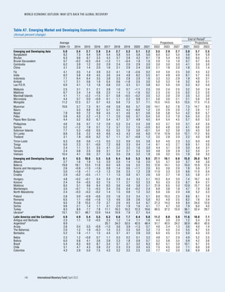 WORLD ECONOMIC OUTLOOK: WAR SETS BACK THE GLOBAL RECOVERY
146	 International Monetary Fund|April 2022
Table A7. Emerging Market and Developing Economies: Consumer Prices1
(Annual percent change)
End of Period2
Average Projections Projections
2004–13 2014 2015 2016 2017 2018 2019 2020 2021 2022 2023 2027 2021 2022 2023
Emerging and Developing Asia 5.0 3.4 2.7 2.8 2.4 2.7 3.3 3.1 2.2 3.5 2.9 2.7 3.0 3.7 2.5
Bangladesh 8.2 7.3 6.4 5.9 5.4 5.8 5.5 5.6 5.6 6.0 6.2 5.5 5.6 6.4 5.9
Bhutan 6.3 9.6 6.7 3.3 4.3 3.7 2.8 4.2 8.1 7.9 5.4 4.0 9.0 6.5 5.1
Brunei Darussalam 0.7 –0.2 –0.3 –0.4 –1.3 1.1 –0.4 1.9 1.5 2.0 1.5 1.0 0.7 0.7 0.5
Cambodia 6.2 3.9 1.2 3.0 2.9 2.4 2.0 2.9 3.0 3.0 3.0 3.0 4.1 3.0 3.0
China 3.1 2.0 1.4 2.0 1.6 2.1 2.9 2.4 0.9 2.1 1.8 2.0 1.8 2.5 1.4
Fiji 4.1 0.5 1.4 3.9 3.3 4.1 1.8 –2.6 0.2 4.0 3.0 2.5 3.0 4.5 3.2
India 8.2 5.8 4.9 4.5 3.6 3.4 4.8 6.2 5.5 6.1 4.8 4.0 6.1 5.7 4.5
Indonesia 7.1 6.4 6.4 3.5 3.8 3.3 2.8 2.0 1.6 3.3 3.3 2.9 1.9 4.0 3.1
Kiribati 1.7 2.1 0.6 1.9 0.4 0.6 –1.8 2.5 3.0 5.0 3.3 1.6 3.2 4.8 3.1
Lao P.D.R. 6.0 4.1 1.3 1.6 0.8 2.0 3.3 5.1 3.8 6.2 5.0 3.0 5.3 6.2 5.0
Malaysia 2.5 3.1 2.1 2.1 3.8 1.0 0.7 –1.1 2.5 3.0 2.4 2.5 3.2 3.0 2.4
Maldives 6.7 2.4 1.4 0.8 2.3 1.4 1.3 –1.6 0.2 2.3 2.0 2.0 0.2 2.3 2.0
Marshall Islands 4.1 1.1 –2.2 –1.5 0.1 0.8 –0.5 –0.2 3.5 5.3 3.0 2.0 3.5 5.3 3.0
Micronesia 4.4 0.7 0.0 –0.9 0.1 1.1 2.2 0.9 2.1 5.6 3.0 2.1 2.1 5.6 3.0
Mongolia 11.2 12.3 5.7 0.7 4.3 6.8 7.3 3.7 7.1 15.5 14.5 6.5 13.5 17.5 11.5
Myanmar 10.6 5.7 7.3 9.1 4.6 5.9 8.6 5.7 3.6 14.1 8.2 7.8 7.3 14.7 8.3
Nauru . . . 0.3 9.8 8.2 5.1 0.5 4.3 –6.6 1.2 2.0 2.0 2.0 1.2 2.6 1.7
Nepal 7.9 9.0 7.2 9.9 4.5 4.1 4.6 6.1 3.6 5.8 5.8 5.4 4.2 6.9 5.7
Palau 3.8 4.0 2.2 –1.3 1.1 2.0 0.6 0.7 0.4 5.0 2.3 1.0 0.4 5.0 2.3
Papua New Guinea 4.4 5.2 6.0 6.7 5.4 4.7 3.7 4.9 4.5 6.4 5.4 4.5 5.7 6.0 5.2
Philippines 4.6 3.6 0.7 1.2 2.9 5.3 2.4 2.4 3.9 4.3 3.7 3.0 3.1 4.0 3.4
Samoa 5.2 –1.2 1.9 0.1 1.3 3.7 2.2 1.5 –3.0 8.3 4.8 3.0 4.1 6.6 3.0
Solomon Islands 7.7 5.3 –0.6 0.5 0.5 3.5 1.6 3.0 –0.1 5.4 3.2 3.6 3.5 4.5 3.0
Sri Lanka 8.6 2.8 2.2 4.0 6.6 4.3 4.3 4.6 6.0 17.6 12.9 5.0 12.1 17.2 9.5
Thailand 3.1 1.9 –0.9 0.2 0.7 1.1 0.7 –0.8 1.2 3.5 2.8 2.0 2.2 4.0 0.8
Timor-Leste 6.3 0.8 0.6 –1.5 0.5 2.3 0.9 0.5 3.8 6.0 4.0 2.0 5.3 6.0 4.0
Tonga 6.0 2.3 0.1 –0.6 7.2 6.8 3.3 0.4 1.4 6.1 4.3 2.7 6.9 5.1 3.5
Tuvalu 2.4 1.1 3.1 3.5 4.1 2.2 3.5 1.6 3.0 4.4 3.1 2.9 3.0 4.4 3.1
Vanuatu 2.4 0.8 2.5 0.8 3.1 2.4 2.7 5.3 3.0 4.8 3.9 2.9 3.2 5.0 3.1
Vietnam 10.4 4.1 0.6 2.7 3.5 3.5 2.8 3.2 1.9 3.8 3.2 3.5 1.9 3.8 3.2
Emerging and Developing Europe 8.1 6.5 10.6 5.5 5.6 6.4 6.6 5.3 9.5 27.1 18.1 6.8 15.0 26.0 14.7
Albania 2.7 1.6 1.9 1.3 2.0 2.0 1.4 1.6 2.0 5.5 3.7 3.0 3.7 4.8 3.0
Belarus 19.8 18.1 13.5 11.8 6.0 4.9 5.6 5.5 9.5 12.6 14.1 5.0 10.0 15.9 12.4
Bosnia and Herzegovina 2.6 –0.9 –1.0 –1.6 0.8 1.4 0.6 –1.1 2.0 6.5 3.0 2.0 1.8 5.9 2.7
Bulgaria3 5.0 –1.6 –1.1 –1.3 1.2 2.6 2.5 1.2 2.8 11.0 3.3 2.0 6.6 11.0 0.4
Croatia 2.9 –0.2 –0.5 –1.1 1.1 1.5 0.8 0.1 2.6 5.9 2.7 1.9 5.5 5.8 2.1
Hungary 4.8 –0.2 –0.1 0.4 2.4 2.8 3.4 3.3 5.1 10.3 6.4 3.0 7.4 10.7 4.5
Kosovo 2.4 0.4 –0.5 0.2 1.5 1.1 2.7 0.2 3.3 9.5 3.3 2.0 6.7 8.4 2.1
Moldova 8.5 5.1 9.6 6.4 6.5 3.6 4.8 3.8 5.1 21.9 6.5 5.0 13.9 15.7 5.0
Montenegro 3.5 –0.7 1.5 –0.3 2.4 2.6 0.4 –0.2 2.4 6.8 3.8 1.8 4.7 7.0 2.8
North Macedonia 2.4 –0.3 –0.3 –0.2 1.4 1.5 0.8 1.2 3.2 6.9 3.6 2.0 4.9 5.2 3.3
Poland 2.8 0.0 –0.9 –0.6 2.0 1.6 2.3 3.4 5.1 8.9 10.3 2.5 8.6 8.1 7.9
Romania 6.5 1.1 –0.6 –1.6 1.3 4.6 3.8 2.6 5.0 9.3 4.0 2.5 8.2 7.6 3.4
Russia 9.5 7.8 15.5 7.0 3.7 2.9 4.5 3.4 6.7 21.3 14.3 4.0 8.4 24.0 12.0
Serbia 9.6 2.1 1.4 1.1 3.1 2.0 1.9 1.6 4.1 7.7 4.7 3.0 7.9 6.0 4.0
Turkey 8.3 8.9 7.7 7.8 11.1 16.3 15.2 12.3 19.6 60.5 37.2 15.0 36.1 52.4 29.7
Ukraine4 10.1 12.1 48.7 13.9 14.4 10.9 7.9 2.7 9.4 . . . . . . . . . 10.0 . . . . . .
Latin America and the Caribbean5 4.9 4.9 5.4 5.5 6.3 6.6 7.7 6.4 9.8 11.2 8.0 5.0 11.6 10.0 7.1
Antigua and Barbuda 2.3 1.1 1.0 –0.5 2.4 1.2 1.4 1.1 1.6 4.4 3.5 2.0 1.2 5.4 2.4
Argentina4 8.9 . . . . . . . . . 25.7 34.3 53.5 42.0 48.4 51.7 43.5 24.2 50.9 48.0 42.0
Aruba 2.6 0.4 0.5 –0.9 –1.0 3.6 3.9 –1.3 0.7 4.6 2.4 1.3 3.6 4.0 1.4
The Bahamas 2.0 1.2 1.9 –0.3 1.5 2.3 2.5 0.0 3.2 7.3 4.5 2.4 5.5 6.7 3.5
Barbados 5.2 1.8 –1.1 1.5 4.4 3.7 4.1 2.9 3.0 6.0 4.5 2.3 5.0 4.3 3.5
Belize 2.3 1.2 –0.9 0.7 1.1 0.3 0.2 0.1 3.2 4.8 3.7 2.0 4.9 5.2 2.5
Bolivia 6.0 5.8 4.1 3.6 2.8 2.3 1.8 0.9 0.7 3.2 3.6 3.5 0.9 4.2 3.6
Brazil 5.5 6.3 9.0 8.7 3.4 3.7 3.7 3.2 8.3 8.2 5.1 3.0 10.1 6.7 3.5
Chile 3.1 4.7 4.3 3.8 2.2 2.3 2.3 3.0 4.5 7.5 4.5 3.0 7.1 6.0 3.9
Colombia 4.3 2.9 5.0 7.5 4.3 3.2 3.5 2.5 3.5 7.7 4.2 3.0 5.6 6.9 3.8
 