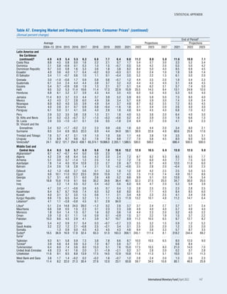 STATISTICAL APPENDIX
	 International Monetary Fund|April 2022	 147
Table A7. Emerging Market and Developing Economies: Consumer Prices1 (continued)
(Annual percent change)
End of Period2
Average Projections Projections
2004–13 2014 2015 2016 2017 2018 2019 2020 2021 2022 2023 2027 2021 2022 2023
Latin America and
the Caribbean
(continued)5 4.9 4.9 5.4 5.5 6.3 6.6 7.7 6.4 9.8 11.2 8.0 5.0 11.6 10.0 7.1
Costa Rica 8.8 4.5 0.8 0.0 1.6 2.2 2.1 0.7 1.7 5.4 3.7 3.0 3.3 5.2 3.4
Dominica 2.1 0.8 –0.9 0.1 0.3 1.0 1.5 –0.7 0.5 5.0 4.2 2.0 0.5 5.0 4.2
Dominican Republic 9.7 3.0 0.8 1.6 3.3 3.6 1.8 3.8 8.2 8.4 5.0 4.0 8.5 6.9 4.5
Ecuador 4.0 3.6 4.0 1.7 0.4 –0.2 0.3 –0.3 0.1 3.2 2.4 1.0 1.9 3.8 1.4
El Salvador 3.4 1.1 –0.7 0.6 1.0 1.1 0.1 –0.4 3.5 5.2 2.2 1.3 6.1 5.0 2.0
Grenada 3.0 –1.0 –0.6 1.7 0.9 0.8 0.6 –0.7 1.2 4.4 3.5 2.0 1.9 5.4 2.3
Guatemala 6.1 3.4 2.4 4.4 4.4 3.8 3.7 3.2 4.3 4.4 4.3 4.0 3.1 4.8 4.5
Guyana 5.4 0.7 –0.9 0.8 1.9 1.3 2.1 0.7 5.1 5.4 6.2 3.1 5.7 7.4 5.0
Haiti 9.5 3.2 5.3 11.4 10.6 11.4 17.3 22.9 15.9 25.5 14.3 9.4 13.1 24.9 12.0
Honduras 6.8 6.1 3.2 2.7 3.9 4.3 4.4 3.5 4.5 6.0 5.0 4.0 5.3 6.0 4.0
Jamaica 11.4 8.3 3.7 2.3 4.4 3.7 3.9 5.2 5.9 8.5 5.9 5.0 7.3 8.0 4.0
Mexico 4.2 4.0 2.7 2.8 6.0 4.9 3.6 3.4 5.7 6.8 3.9 3.0 7.4 5.9 3.4
Nicaragua 8.9 6.0 4.0 3.5 3.9 4.9 5.4 3.7 4.9 8.7 6.2 3.5 7.2 8.5 4.5
Panama 4.0 2.6 0.1 0.7 0.9 0.8 –0.4 –1.6 1.6 3.1 3.4 2.0 2.6 4.0 3.0
Paraguay 6.1 5.0 3.1 4.1 3.6 4.0 2.8 1.8 4.8 9.4 4.5 4.0 6.8 7.0 4.2
Peru 2.9 3.2 3.5 3.6 2.8 1.3 2.1 1.8 4.0 5.5 3.6 2.0 6.4 4.0 3.0
St. Kitts and Nevis 3.4 0.2 –2.3 –0.7 0.7 –1.0 –0.3 –0.6 0.2 4.2 3.9 2.0 1.9 6.6 1.3
St. Lucia 2.9 3.5 –1.0 –3.1 0.1 2.6 0.5 –1.8 2.4 6.4 2.7 2.0 4.1 5.4 2.3
St. Vincent and the
Grenadines 3.4 0.2 –1.7 –0.2 2.2 2.3 0.9 –0.6 1.6 6.0 4.4 2.0 3.4 8.0 2.1
Suriname 8.5 3.4 6.9 55.5 22.0 6.9 4.4 34.9 59.1 38.9 22.6 4.9 60.6 25.8 17.6
Trinidad and Tobago 7.6 5.7 4.7 3.1 1.9 1.0 1.0 0.6 1.1 4.6 3.8 1.9 3.5 5.5 3.1
Uruguay 7.5 8.9 8.7 9.6 6.2 7.6 7.9 9.8 7.7 7.0 5.6 4.5 8.0 6.0 5.0
Venezuela4 24.1 62.2 121.7 254.9 438.1 65,374.1 19,906.0 2,355.1 1,588.5 500.0 500.0 . . . 686.4 500.0 500.0
Middle East and
Central Asia 8.4 6.5 5.6 5.7 6.9 9.8 7.8 10.6 13.2 12.8 10.5 6.9 13.0 12.5 9.0
Afghanistan4 8.7 4.7 –0.7 4.4 5.0 0.6 2.3 5.6 . . . . . . . . . . . . . . . . . . . . .
Algeria 4.2 2.9 4.8 6.4 5.6 4.3 2.0 2.4 7.2 8.7 8.2 9.3 8.5 9.5 7.7
Armenia 5.1 3.0 3.7 –1.4 1.2 2.5 1.4 1.2 7.2 7.6 6.0 4.0 7.7 7.5 5.0
Azerbaijan 7.8 1.4 4.0 12.4 12.8 2.3 2.7 2.8 6.7 12.3 8.7 4.0 12.0 11.0 6.0
Bahrain 2.4 2.6 1.8 2.8 1.4 2.1 1.0 –2.3 –0.6 3.5 2.8 2.0 –0.4 3.0 2.3
Djibouti 4.2 1.3 –0.8 2.7 0.6 0.1 3.3 1.8 1.2 3.8 4.2 2.5 2.5 5.0 3.5
Egypt 9.8 10.1 11.0 10.2 23.5 20.9 13.9 5.7 4.5 7.5 11.0 7.4 4.9 10.7 8.6
Georgia 5.7 3.1 4.0 2.1 6.0 2.6 4.9 5.2 9.6 9.9 5.1 3.0 13.9 7.6 3.4
Iran 18.8 15.6 11.9 9.1 9.6 30.2 34.6 36.4 40.1 32.3 27.5 25.0 34.7 30.0 25.0
Iraq . . . 2.2 1.4 0.5 0.2 0.4 –0.2 0.6 6.0 6.9 4.7 2.0 5.3 5.9 3.9
Jordan 4.7 3.0 –1.1 –0.6 3.6 4.5 0.7 0.4 1.3 2.8 2.5 2.5 2.3 2.8 2.5
Kazakhstan 8.4 6.7 6.7 14.6 7.4 6.0 5.2 6.8 8.0 8.5 7.1 4.0 8.4 8.5 6.0
Kuwait 4.0 3.1 3.7 3.5 1.5 0.6 1.1 2.1 3.4 4.8 2.3 2.5 4.1 3.4 2.8
Kyrgyz Republic 8.8 7.5 6.5 0.4 3.2 1.5 1.1 6.3 11.9 13.2 10.1 4.8 11.2 14.7 6.4
Lebanon4 4.1 1.1 –3.8 –0.8 4.5 6.1 2.9 84.9 . . . . . . . . . . . . . . . . . . . . .
Libya4 5.1 2.4 14.8 24.0 28.0 –1.2 0.2 2.8 3.7 3.7 2.4 2.7 3.7 3.7 2.4
Mauritania 6.6 3.8 0.5 1.5 2.3 3.1 2.3 2.3 3.8 4.9 4.0 4.0 5.7 4.0 4.0
Morocco 1.8 0.4 1.4 1.5 0.7 1.6 0.2 0.6 1.4 4.4 2.3 2.0 3.2 4.0 2.2
Oman 3.9 1.0 0.1 1.1 1.6 0.9 0.1 –0.9 1.5 3.7 2.2 1.9 1.5 3.7 2.2
Pakistan 10.3 8.6 4.5 2.9 4.1 3.9 6.7 10.7 8.9 11.2 10.5 6.5 9.7 12.7 8.2
Qatar 5.4 4.2 0.9 2.7 0.4 0.3 –0.7 –2.7 2.3 3.5 3.2 1.5 5.9 1.2 5.2
Saudi Arabia 3.2 2.2 1.2 2.1 –0.8 2.5 –2.1 3.4 3.1 2.5 2.0 2.0 1.2 2.5 2.0
Somalia . . . 1.3 0.9 0.0 4.0 4.3 4.5 4.3 4.6 9.4 3.6 3.3 5.7 8.7 3.5
Sudan6 16.5 36.9 16.9 17.8 32.4 63.3 51.0 163.3 359.1 245.1 111.4 8.1 318.2 244.4 69.2
Syria7 . . . . . . . . . . . . . . . . . . . . . . . . . . . . . . . . . . . . . . . . . . . . .
Tajikistan 9.3 6.1 5.8 5.9 7.3 3.8 7.8 8.6 8.7 10.0 10.5 6.5 8.0 12.0 9.0
Tunisia4 3.9 4.6 4.4 3.6 5.3 7.3 6.7 5.6 5.7 7.7 . . . . . . 6.6 8.4 . . .
Turkmenistan 6.4 6.0 7.4 3.6 8.0 13.3 5.1 7.6 15.0 17.5 10.5 8.0 21.0 14.0 7.0
United Arab Emirates 4.8 2.3 4.1 1.6 2.0 3.1 –1.9 –2.1 0.2 3.7 2.8 2.0 0.2 3.7 2.8
Uzbekistan 11.6 9.1 8.5 8.8 13.9 17.5 14.5 12.9 10.8 11.8 11.3 5.1 10.0 12.1 11.3
West Bank and Gaza 3.8 1.7 1.4 –0.2 0.2 –0.2 1.6 –0.7 1.2 2.8 2.4 2.0 1.3 2.6 2.3
Yemen 11.4 8.2 22.0 21.3 30.4 27.6 12.0 23.1 63.8 59.7 34.0 10.8 85.1 46.0 25.8
 