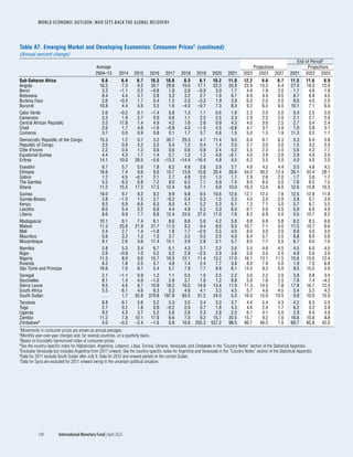 WORLD ECONOMIC OUTLOOK: WAR SETS BACK THE GLOBAL RECOVERY
148	 International Monetary Fund|April 2022
Table A7. Emerging Market and Developing Economies: Consumer Prices1 (continued)
(Annual percent change)
End of Period2
Average Projections Projections
2004–13 2014 2015 2016 2017 2018 2019 2020 2021 2022 2023 2027 2021 2022 2023
Sub-Saharan Africa 8.6 6.4 6.7 10.3 10.6 8.3 8.1 10.2 11.0 12.2 9.6 6.7 11.5 11.6 8.9
Angola 16.2 7.3 9.2 30.7 29.8 19.6 17.1 22.3 25.8 23.9 13.2 6.4 27.0 18.0 12.0
Benin 3.3 –1.1 0.2 –0.8 1.8 0.8 –0.9 3.0 1.7 4.6 1.8 2.0 1.7 4.6 1.8
Botswana 8.4 4.4 3.1 2.8 3.3 3.2 2.7 1.9 6.7 8.9 4.5 4.5 8.7 8.9 4.5
Burkina Faso 2.6 –0.3 1.7 0.4 1.5 2.0 –3.2 1.9 3.9 6.0 2.0 2.0 8.0 4.0 2.0
Burundi 10.8 4.4 5.6 5.5 1.6 –4.0 –0.7 7.3 8.3 9.2 6.5 6.0 10.1 7.1 6.0
Cabo Verde 2.6 –0.2 0.1 –1.4 0.8 1.3 1.1 0.6 1.9 2.3 2.0 2.0 5.4 2.5 2.0
Cameroon 2.5 1.9 2.7 0.9 0.6 1.1 2.5 2.5 2.3 2.9 2.3 2.0 2.1 2.7 2.0
Central African Republic 3.3 17.8 1.4 4.9 4.2 1.6 2.8 0.9 4.3 4.0 3.6 2.5 2.7 5.4 2.4
Chad 2.6 1.7 4.8 –1.6 –0.9 4.0 –1.0 4.5 –0.8 4.1 3.1 3.0 1.0 3.8 3.1
Comoros 3.7 0.0 0.9 0.8 0.1 1.7 3.7 0.8 1.5 5.0 1.5 1.9 11.3 0.2 1.1
Democratic Republic of the Congo 15.3 1.2 0.7 3.2 35.7 29.3 4.7 11.4 9.0 6.4 6.1 6.3 5.3 6.4 5.8
Republic of Congo 3.5 0.9 3.2 3.2 0.4 1.2 0.4 1.4 2.0 2.7 3.0 3.0 1.5 3.0 3.0
Côte d’Ivoire 2.2 0.5 1.2 0.6 0.6 0.6 0.8 2.4 4.2 5.5 2.3 2.0 5.6 4.2 1.7
Equatorial Guinea 4.4 4.3 1.7 1.4 0.7 1.3 1.2 4.8 –0.1 4.0 3.9 3.0 2.9 4.9 3.0
Eritrea 14.1 10.0 28.5 –5.6 –13.3 –14.4 –16.4 4.8 4.5 6.2 3.5 2.0 4.0 4.0 2.0
Eswatini 6.7 5.7 5.0 7.8 6.2 4.8 2.6 3.9 3.7 4.8 4.2 4.4 3.5 4.8 4.2
Ethiopia 16.6 7.4 9.6 6.6 10.7 13.8 15.8 20.4 26.8 34.5 30.5 12.4 35.1 33.4 28.1
Gabon 1.2 4.5 –0.1 2.1 2.7 4.8 2.0 1.3 1.1 2.9 2.6 2.0 1.7 3.6 1.7
The Gambia 5.5 6.3 6.8 7.2 8.0 6.5 7.1 5.9 7.4 8.0 8.0 5.0 7.6 8.5 7.5
Ghana 11.2 15.5 17.2 17.5 12.4 9.8 7.1 9.9 10.0 16.3 13.0 6.0 12.6 15.8 10.3
Guinea 19.0 9.7 8.2 8.2 8.9 9.8 9.5 10.6 12.6 12.7 12.3 7.8 12.5 12.8 11.8
Guinea-Bissau 2.8 –1.0 1.5 2.7 –0.2 0.4 0.3 1.5 3.3 4.0 3.0 2.0 5.8 0.7 3.0
Kenya 8.5 6.9 6.6 6.3 8.0 4.7 5.2 5.3 6.1 7.2 7.1 5.0 5.7 8.7 5.5
Lesotho 6.0 5.4 3.2 6.6 4.4 4.8 5.2 5.0 6.0 6.1 5.6 5.5 5.9 6.0 4.9
Liberia 8.6 9.9 7.7 8.8 12.4 23.5 27.0 17.0 7.8 8.2 6.9 5.0 5.5 10.7 8.2
Madagascar 10.1 6.1 7.4 6.1 8.6 8.6 5.6 4.2 5.8 8.8 6.8 5.8 6.2 8.3 6.6
Malawi 11.3 23.8 21.9 21.7 11.5 9.2 9.4 8.6 9.3 10.7 7.1 5.0 11.5 10.7 6.6
Mali 2.4 2.7 1.4 –1.8 1.8 1.7 –2.9 0.5 4.0 8.0 3.0 2.0 8.9 4.0 3.0
Mauritius 5.6 3.2 1.3 1.0 3.7 3.2 0.5 2.5 4.0 8.4 5.7 3.5 6.8 8.0 5.6
Mozambique 9.1 2.6 3.6 17.4 15.1 3.9 2.8 3.1 5.7 8.5 7.7 5.5 6.7 9.0 7.0
Namibia 5.8 5.3 3.4 6.7 6.1 4.3 3.7 2.2 3.6 5.5 4.6 4.5 4.5 6.0 4.5
Niger 2.6 –0.9 1.0 0.2 0.2 2.8 –2.5 2.9 3.8 5.0 3.0 2.0 4.9 5.0 3.0
Nigeria 11.5 8.0 9.0 15.7 16.5 12.1 11.4 13.2 17.0 16.1 13.1 11.5 15.6 15.6 12.4
Rwanda 8.3 1.8 2.5 5.7 4.8 1.4 2.4 7.7 0.8 8.0 7.0 5.0 1.9 7.5 6.8
São Tomé and Príncipe 16.6 7.0 6.1 5.4 5.7 7.9 7.7 9.8 8.1 14.5 9.2 5.0 9.5 15.0 5.0
Senegal 2.1 –1.1 0.9 1.2 1.1 0.5 1.0 2.5 2.2 3.0 2.2 2.0 3.8 0.8 3.4
Seychelles 8.1 1.4 4.0 –1.0 2.9 3.7 1.8 1.2 9.8 5.6 1.6 2.5 7.9 7.4 –4.2
Sierra Leone 9.5 4.6 6.7 10.9 18.2 16.0 14.8 13.4 11.9 17.3 14.5 7.8 17.9 16.7 12.3
South Africa 5.5 6.1 4.6 6.3 5.3 4.6 4.1 3.3 4.5 5.7 4.6 4.5 5.4 5.5 4.5
South Sudan . . . 1.7 52.8 379.8 187.9 83.5 51.2 24.0 5.3 16.0 15.0 10.5 0.9 10.0 15.0
Tanzania 8.8 6.1 5.6 5.2 5.3 3.5 3.4 3.3 3.7 4.4 5.4 4.3 4.2 6.3 5.0
Togo 2.7 0.2 1.8 0.9 –0.2 0.9 0.7 1.8 4.3 4.6 2.0 1.7 6.2 0.2 3.9
Uganda 9.2 4.3 3.7 5.2 5.6 2.6 2.3 2.8 2.2 6.1 4.1 5.0 2.9 6.4 4.9
Zambia 11.2 7.8 10.1 17.9 6.6 7.0 9.2 15.7 20.5 15.7 9.2 7.0 16.6 10.8 8.8
Zimbabwe4 5.0 –0.2 –2.4 –1.6 0.9 10.6 255.3 557.2 98.5 86.7 46.5 7.0 60.7 85.8 42.0
1Movements in consumer prices are shown as annual averages.
2Monthly year-over-year changes and, for several countries, on a quarterly basis.
3Based on Eurostat’s harmonized index of consumer prices.
4See the country-specific notes for Afghanistan, Argentina, Lebanon, Libya, Tunisia, Ukraine, Venezuela, and Zimbabwe in the “Country Notes” section of the Statistical Appendix.
5Excludes Venezuela but includes Argentina from 2017 onward. See the country-specific notes for Argentina and Venezuela in the “Country Notes” section of the Statistical Appendix.
6Data for 2011 exclude South Sudan after July 9. Data for 2012 and onward pertain to the current Sudan.
7Data for Syria are excluded for 2011 onward owing to the uncertain political situation.
 