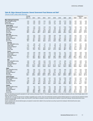 STATISTICAL APPENDIX
	 International Monetary Fund|April 2022	 149
Table A8. Major Advanced Economies: General Government Fiscal Balances and Debt1
(Percent of GDP, unless noted otherwise)
Average Projections
2004–13 2014 2015 2016 2017 2018 2019 2020 2021 2022 2023 2027
Major Advanced Economies
Net Lending/Borrowing –5.3 –3.6 –3.0 –3.3 –3.2 –3.4 –3.8 –11.9 –8.4 –4.9 –3.3 –3.6
Output Gap2 –2.2 –2.8 –2.0 –1.7 –0.8 –0.1 0.2 –3.4 –0.9 0.4 0.6 0.0
Structural Balance2 –4.2 –2.5 –2.2 –2.7 –2.9 –3.3 –3.9 –8.0 –6.5 –5.0 –3.6 –3.5
United States
Net Lending/Borrowing3 –6.5 –4.0 –3.5 –4.3 –4.6 –5.4 –5.7 –14.5 –10.2 –4.8 –4.0 –5.2
Output Gap2 –3.7 –4.0 –2.5 –2.1 –1.3 0.0 0.7 –3.3 0.3 1.6 1.5 0.0
Structural Balance2 –4.5 –2.7 –2.5 –3.5 –4.2 –5.2 –6.1 –10.4 –8.0 –5.3 –4.6 –5.1
Net Debt 60.6 81.1 80.9 81.9 80.3 81.2 83.0 98.7 101.3 95.8 94.9 105.6
Gross Debt 82.3 104.6 105.1 107.2 106.2 107.5 108.8 134.2 132.6 125.6 123.7 127.4
Euro Area
Net Lending/Borrowing –3.3 –2.5 –2.0 –1.5 –0.9 –0.4 –0.6 –7.2 –5.5 –4.3 –2.5 –1.7
Output Gap2 –0.4 –2.9 –2.3 –1.6 –0.6 –0.1 0.1 –4.3 –2.4 –1.0 –0.4 0.1
Structural Balance2 –3.0 –0.7 –0.6 –0.5 –0.5 –0.3 –0.5 –4.5 –4.0 –3.5 –2.3 –1.7
Net Debt 62.8 76.1 75.0 74.5 72.4 70.6 69.1 79.6 79.2 79.2 78.1 75.1
Gross Debt 78.1 92.7 90.8 90.0 87.5 85.5 83.5 97.3 96.0 95.2 93.4 88.9
Germany
Net Lending/Borrowing –1.7 0.6 1.0 1.2 1.3 1.9 1.5 –4.3 –3.7 –3.3 –0.7 0.4
Output Gap2 –0.2 –0.3 –0.3 0.1 1.0 0.8 0.4 –2.6 –2.1 –1.1 –0.3 0.0
Structural Balance2 –1.4 1.2 1.2 1.2 1.1 1.6 1.3 –3.1 –2.6 –2.0 –0.5 0.4
Net Debt 57.5 54.9 52.2 49.3 45.4 42.6 40.5 46.3 49.0 51.1 49.0 42.2
Gross Debt 72.3 75.3 72.0 69.0 64.7 61.3 58.9 68.7 70.2 70.9 67.7 58.7
France
Net Lending/Borrowing –4.4 –3.9 –3.6 –3.6 –3.0 –2.3 –3.1 –9.1 –7.0 –5.6 –3.8 –3.3
Output Gap2 –0.4 –2.2 –2.4 –2.5 –1.6 –0.8 0.0 –4.8 –1.8 –0.5 –0.6 0.0
Structural Balance2 –4.1 –2.5 –2.1 –2.0 –1.9 –1.5 –2.1 –5.9 –5.9 –5.3 –3.4 –3.3
Net Debt 67.4 85.5 86.3 89.2 89.4 89.2 88.8 102.6 99.8 100.1 100.4 101.4
Gross Debt 77.1 94.9 95.6 98.0 98.1 97.8 97.4 115.2 112.3 112.6 112.9 114.0
Italy
Net Lending/Borrowing –3.4 –3.0 –2.6 –2.4 –2.4 –2.2 –1.5 –9.6 –7.2 –6.0 –3.9 –2.5
Output Gap2 –0.6 –4.1 –3.4 –2.6 –1.6 –1.1 –1.1 –6.1 –4.1 –1.2 –0.3 0.5
Structural Balance2 –3.4 –1.0 –0.6 –1.3 –1.6 –1.7 –1.0 –6.0 –4.6 –5.2 –3.7 –2.7
Net Debt 104.3 121.4 122.2 121.6 121.3 121.8 121.7 141.8 138.3 138.5 137.1 132.6
Gross Debt 114.3 135.4 135.3 134.8 134.2 134.4 134.1 155.3 150.9 150.6 148.7 142.9
Japan
Net Lending/Borrowing –6.3 –5.6 –3.7 –3.6 –3.1 –2.5 –3.0 –9.0 –7.6 –7.8 –3.5 –2.8
Output Gap2 –1.6 –2.3 –1.5 –1.5 –0.5 –0.7 –1.4 –2.7 –2.6 –1.7 –0.4 0.0
Structural Balance2 –5.8 –5.4 –4.2 –4.1 –3.3 –2.5 –2.5 –8.1 –6.9 –7.3 –3.3 –2.8
Net Debt 115.7 145.1 144.6 149.6 148.1 151.1 151.4 162.4 168.9 172.1 171.0 174.5
Gross Debt4 195.1 233.5 228.4 232.5 231.4 232.5 236.1 259.0 263.1 262.5 258.3 261.8
United Kingdom
Net Lending/Borrowing –5.6 –5.5 –4.5 –3.3 –2.4 –2.2 –2.2 –12.8 –8.0 –4.3 –2.3 –1.0
Output Gap2 –1.1 –1.8 –1.0 –0.5 0.1 0.3 0.6 –3.5 –0.1 0.4 –0.7 0.0
Structural Balance2 –4.8 –3.9 –3.6 –2.8 –2.3 –2.4 –2.7 0.5 –3.2 –4.4 –2.0 –1.1
Net Debt 52.9 77.3 77.6 76.9 75.7 74.8 74.1 90.2 84.3 76.1 71.3 59.2
Gross Debt 59.1 85.5 86.0 85.8 85.1 84.5 83.9 102.6 95.3 87.8 82.7 70.7
Canada
Net Lending/Borrowing –1.0 0.2 –0.1 –0.5 –0.1 0.4 0.0 –11.4 –4.7 –2.2 –0.8 –0.3
Output Gap2 0.0 1.0 –0.1 –0.9 0.4 0.6 0.4 –3.4 –1.5 0.3 0.8 0.0
Structural Balance2 –0.9 –0.6 0.0 0.1 –0.3 0.0 –0.2 –8.6 –3.6 –2.3 –1.3 –0.3
Net Debt5 26.5 28.5 28.6 28.5 25.8 25.7 23.1 33.6 33.2 32.1 31.6 27.6
Gross Debt 76.1 85.6 91.2 91.8 88.9 88.9 87.2 117.8 112.1 101.8 98.5 87.7
Note: The methodology and specific assumptions for each country are discussed in Box A1. The country group composites for fiscal data are calculated as the sum of the US dollar values for the
relevant individual countries.
1Debt data refer to the end of the year and are not always comparable across countries. Gross and net debt levels reported by national statistical agencies for countries that have adopted the System
of National Accounts 2008 (Australia, Canada, Hong Kong SAR, United States) are adjusted to exclude unfunded pension liabilities of government employees’ defined-benefit pension plans.
2Percent of potential GDP.
3Figures reported by the national statistical agency are adjusted to exclude items related to the accrual-basis accounting of government employees’ defined-benefit pension plans.
4Nonconsolidated basis.
5Includes equity shares.
 