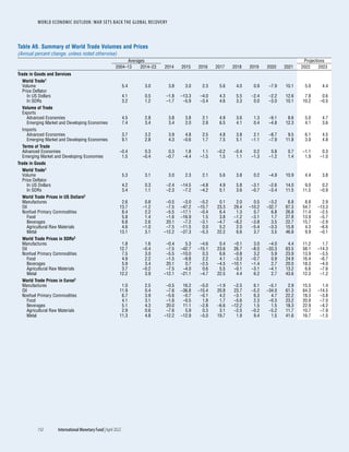 WORLD ECONOMIC OUTLOOK: WAR SETS BACK THE GLOBAL RECOVERY
150	 International Monetary Fund|April 2022
Table A9. Summary of World Trade Volumes and Prices
(Annual percent change, unless noted otherwise)
Averages Projections
2004–13 2014–23 2014 2015 2016 2017 2018 2019 2020 2021 2022 2023
Trade in Goods and Services
World Trade1
Volume 5.4 3.0 3.8 3.0 2.3 5.6 4.0 0.9 –7.9 10.1 5.0 4.4
Price Deflator
In US Dollars 4.1 0.5 –1.8 –13.3 –4.0 4.3 5.5 –2.4 –2.2 12.6 7.8 0.6
In SDRs 3.2 1.2 –1.7 –5.9 –3.4 4.6 3.3 0.0 –3.0 10.1 10.2 –0.5
Volume of Trade
Exports
Advanced Economies 4.5 2.8 3.8 3.8 2.1 4.9 3.6 1.3 –9.1 8.6 5.0 4.7
Emerging Market and Developing Economies 7.4 3.4 3.4 2.0 2.8 6.5 4.1 0.4 –4.8 12.3 4.1 3.6
Imports
Advanced Economies 3.7 3.2 3.9 4.8 2.5 4.8 3.8 2.1 –8.7 9.5 6.1 4.5
Emerging Market and Developing Economies 9.1 2.8 4.3 –0.6 1.7 7.5 5.1 –1.1 –7.9 11.8 3.9 4.8
Terms of Trade
Advanced Economies –0.4 0.3 0.3 1.8 1.1 –0.2 –0.4 0.2 0.8 0.7 –1.1 0.3
Emerging Market and Developing Economies 1.5 –0.4 –0.7 –4.4 –1.5 1.5 1.1 –1.3 –1.2 1.4 1.9 –1.0
Trade in Goods
World Trade1
Volume 5.3 3.1 3.0 2.3 2.1 5.6 3.8 0.2 –4.9 10.9 4.4 3.8
Price Deflator
In US Dollars 4.2 0.3 –2.4 –14.5 –4.8 4.9 5.8 –3.1 –2.6 14.0 9.0 0.2
In SDRs 3.4 1.1 –2.3 –7.2 –4.2 5.1 3.6 –0.7 –3.4 11.5 11.5 –0.9
World Trade Prices in US Dollars2
Manufactures 2.6 0.8 –0.5 –3.0 –5.2 0.1 2.0 0.5 –3.2 6.8 8.8 2.9
Oil 13.7 –1.2 –7.5 –47.2 –15.7 23.3 29.4 –10.2 –32.7 67.3 54.7 –13.3
Nonfuel Primary Commodities 8.4 2.2 –5.5 –17.1 –0.4 6.4 1.3 0.7 6.8 26.8 11.4 –2.5
Food 5.8 1.4 –1.6 –16.9 1.5 3.8 –1.2 –3.1 1.7 27.8 13.9 –5.7
Beverages 6.8 2.6 20.1 –7.2 –3.1 –4.7 –8.2 –3.8 3.5 22.7 15.7 –2.9
Agricultural Raw Materials 4.6 –1.0 –7.5 –11.5 0.0 5.2 2.0 –5.4 –3.3 15.8 4.3 –6.6
Metal 13.1 3.1 –12.2 –27.3 –5.3 22.2 6.6 3.7 3.5 46.8 9.9 –0.1
World Trade Prices in SDRs2
Manufactures 1.8 1.6 –0.4 5.3 –4.6 0.4 –0.1 3.0 –4.0 4.4 11.2 1.7
Oil 12.7 –0.4 –7.5 –42.7 –15.1 23.6 26.7 –8.0 –33.3 63.5 58.1 –14.3
Nonfuel Primary Commodities 7.5 3.0 –5.5 –10.0 0.3 6.6 –0.8 3.2 5.9 23.9 13.9 –3.5
Food 4.9 2.2 –1.5 –9.8 2.2 4.1 –3.3 –0.7 0.9 24.9 16.4 –6.7
Beverages 5.9 3.4 20.1 0.7 –2.5 –4.5 –10.1 –1.4 2.7 20.0 18.3 –4.0
Agricultural Raw Materials 3.7 –0.2 –7.5 –4.0 0.6 5.5 –0.1 –3.1 –4.1 13.2 6.6 –7.6
Metal 12.2 3.9 –12.1 –21.1 –4.7 22.5 4.4 6.2 2.7 43.6 12.3 –1.2
World Trade Prices in Euros2
Manufactures 1.0 2.5 –0.5 16.2 –5.0 –1.9 –2.5 6.1 –5.1 2.9 15.5 1.4
Oil 11.9 0.4 –7.6 –36.8 –15.4 20.8 23.7 –5.2 –34.0 61.3 64.3 –14.5
Nonfuel Primary Commodities 6.7 3.9 –5.6 –0.7 –0.1 4.2 –3.1 6.3 4.7 22.2 18.3 –3.8
Food 4.1 3.1 –1.6 –0.5 1.8 1.7 –5.6 2.3 –0.3 23.2 20.9 –7.0
Beverages 5.1 4.3 20.0 11.1 –2.8 –6.6 –12.2 1.5 1.5 18.3 22.9 –4.2
Agricultural Raw Materials 2.9 0.6 –7.6 5.9 0.3 3.1 –2.5 –0.2 –5.2 11.7 10.7 –7.9
Metal 11.3 4.8 –12.2 –12.9 –5.0 19.7 1.9 9.4 1.5 41.6 16.7 –1.5
 