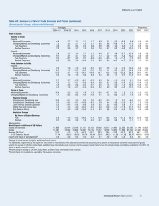 STATISTICAL APPENDIX
	 International Monetary Fund|April 2022	 151
Table A9. Summary of World Trade Volumes and Prices (continued)
(Annual percent change, unless noted otherwise)
Averages Projections
2004–13 2014–23 2014 2015 2016 2017 2018 2019 2020 2021 2022 2023
Trade in Goods
Volume of Trade
Exports
Advanced Economies 4.4 2.7 3.1 3.1 1.7 4.9 3.1 0.5 –6.3 9.4 4.0 4.3
Emerging Market and Developing Economies 7.2 3.3 2.7 1.5 2.7 6.6 3.8 –0.6 –1.1 11.6 3.6 3.1
Fuel Exporters 4.8 0.1 –0.5 2.4 0.8 0.9 –0.8 –4.5 –6.2 1.0 8.8 –0.3
Nonfuel Exporters 7.9 3.9 3.7 1.3 3.0 7.6 4.7 0.2 –0.2 13.0 2.9 3.8
Imports
Advanced Economies 3.8 3.2 3.4 3.7 2.2 4.8 3.7 0.6 –5.7 10.9 5.6 3.8
Emerging Market and Developing Economies 9.1 3.1 2.7 –0.4 2.1 7.4 5.2 –0.1 –5.5 12.5 3.8 3.9
Fuel Exporters 9.9 –0.7 4.3 0.1 –6.8 –0.9 –3.3 1.5 –11.7 1.2 10.0 0.3
Nonfuel Exporters 9.0 3.6 2.4 –0.4 3.5 8.6 6.4 –0.2 –4.7 13.8 3.1 4.3
Price Deflators in SDRs
Exports
Advanced Economies 2.2 1.0 –1.9 –6.4 –2.2 4.3 2.8 –1.4 –2.2 10.4 8.6 –0.4
Emerging Market and Developing Economies 6.2 1.2 –3.2 –9.2 –7.0 7.0 5.1 0.3 –5.7 14.8 15.6 –2.2
Fuel Exporters 10.3 0.1 –7.6 –30.1 –10.8 15.7 15.2 –3.3 –22.2 38.8 39.1 –9.1
Nonfuel Exporters 5.0 1.6 –1.9 –3.6 –6.3 5.4 3.2 1.1 –2.7 11.6 12.1 –0.8
Imports
Advanced Economies 2.7 0.7 –2.0 –8.1 –3.5 4.5 3.4 –1.5 –3.3 9.1 10.0 –0.3
Emerging Market and Developing Economies 4.3 1.7 –2.7 –5.0 –5.5 5.8 3.7 0.5 –3.1 13.2 13.4 –1.2
Fuel Exporters 4.2 2.0 –2.8 –2.5 –3.7 3.5 1.5 3.0 –1.3 10.9 13.2 –0.1
Nonfuel Exporters 4.3 1.6 –2.7 –5.4 –5.8 6.2 4.0 0.2 –3.3 13.5 13.4 –1.4
Terms of Trade
Advanced Economies –0.4 0.3 0.2 1.8 1.3 –0.2 –0.7 0.1 1.2 1.2 –1.3 –0.1
Emerging Market and Developing Economies 1.7 –0.5 –0.5 –4.4 –1.6 1.1 1.3 –0.2 –2.7 1.4 2.0 –1.0
Regional Groups
Emerging and Developing Asia –0.9 –0.1 2.4 8.4 0.2 –3.5 –2.3 1.2 0.7 –6.2 –3.1 2.2
Emerging and Developing Europe 3.0 –0.2 –0.7 –10.6 –6.2 2.9 4.4 0.6 –3.5 8.7 7.2 –2.9
Latin America and the Caribbean 2.5 –0.4 –2.5 –8.8 0.9 4.2 0.2 –0.2 0.8 4.1 –0.3 –1.5
Middle East and Central Asia 4.3 –1.5 –3.9 –24.3 –5.5 9.8 10.8 –5.0 –17.8 21.0 18.5 –8.6
Sub-Saharan Africa 4.5 0.0 –3.8 –15.0 –1.4 9.3 4.8 –2.3 –0.1 10.5 5.0 –4.6
Analytical Groups
By Source of Export Earnings
Fuel 5.8 –1.9 –5.0 –28.3 –7.4 11.8 13.5 –6.1 –21.2 25.2 22.9 –9.0
Nonfuel 0.7 0.0 0.9 1.9 –0.5 –0.7 –0.8 0.8 0.6 –1.7 –1.1 0.5
Memorandum
World Exports in Billions of US Dollars
Goods and Services 17,868 25,194 23,795 21,127 20,752 22,882 25,073 24,652 22,253 27,635 31,144 32,625
Goods 14,187 19,483 18,639 16,201 15,745 17,457 19,109 18,540 17,222 21,752 24,631 25,532
Average Oil Price3 13.7 –1.2 –7.5 –47.2 –15.7 23.3 29.4 –10.2 –32.7 67.3 54.7 –13.3
In US Dollars a Barrel 77.74 68.22 96.25 50.79 42.84 52.81 68.33 61.39 41.29 69.07 106.83 92.63
Export Unit Value of Manufactures4 2.6 0.8 –0.5 –3.0 –5.2 0.1 2.0 0.5 –3.2 6.8 8.8 2.9
1Average of annual percent change for world exports and imports.
2As represented, respectively, by the export unit value index for manufactures of the advanced economies and accounting for 82 percent of the advanced economies’ trade (export of goods)
weights; the average of UK Brent, Dubai Fateh, and West Texas Intermediate crude oil prices; and the average of world market prices for nonfuel primary commodities weighted by their 2014–16
shares in world commodity imports.
3Percent change of average of UK Brent, Dubai Fateh, and West Texas Intermediate crude oil prices.
4Percent change for manufactures exported by the advanced economies.
 