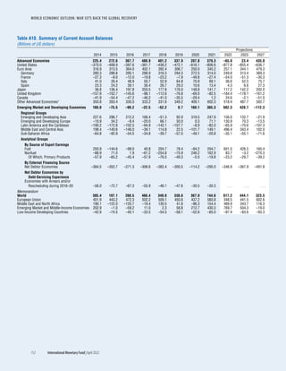 WORLD ECONOMIC OUTLOOK: WAR SETS BACK THE GLOBAL RECOVERY
152	 International Monetary Fund|April 2022
Table A10. Summary of Current Account Balances
(Billions of US dollars)
Projections
2014 2015 2016 2017 2018 2019 2020 2021 2022 2023 2027
Advanced Economies 225.4 272.6 367.7 488.9 401.2 337.9 207.8 379.3 –65.0 23.4 435.8
United States –370.0 –408.9 –397.6 –361.7 –438.2 –472.1 –616.1 –806.6 –877.8 –855.4 –636.7
Euro Area 316.9 313.5 364.0 402.1 392.4 306.7 250.0 345.2 257.1 344.1 479.3
Germany 280.3 288.8 295.1 288.9 316.3 294.3 272.5 314.0 249.8 313.4 369.3
France –27.3 –9.0 –12.0 –19.8 –23.2 –7.9 –49.8 –27.4 –54.0 –51.3 –30.3
Italy 41.0 26.4 48.9 50.7 52.9 64.8 70.9 69.1 36.6 52.5 75.7
Spain 23.3 24.2 39.1 36.4 26.7 29.3 10.6 13.4 4.3 6.6 27.3
Japan 36.8 136.4 197.8 203.5 177.8 176.0 148.8 141.7 117.2 142.2 202.0
United Kingdom –157.9 –152.7 –145.6 –98.1 –112.6 –76.8 –69.0 –82.5 –184.4 –178.1 –161.2
Canada –41.9 –54.4 –47.2 –46.2 –41.0 –35.5 –29.4 1.2 24.6 –2.1 –51.0
Other Advanced Economies1 350.8 350.4 330.0 333.2 331.6 349.2 409.1 602.3 518.4 487.7 502.7
Emerging Market and Developing Economies 160.0 –75.5 –99.2 –22.5 –52.2 0.7 160.1 365.3 682.3 420.7 –112.3
Regional Groups
Emerging and Developing Asia 227.6 296.7 212.2 166.4 –51.3 92.9 319.5 247.9 156.0 132.7 –21.9
Emerging and Developing Europe –10.9 34.2 –8.4 –20.0 66.1 50.0 0.3 71.1 130.9 70.3 –13.5
Latin America and the Caribbean –190.2 –172.8 –102.5 –94.9 –142.1 –107.7 –8.9 –82.0 –65.9 –70.6 –107.3
Middle East and Central Asia 198.4 –140.6 –146.0 –39.1 114.8 22.5 –101.7 149.1 496.4 343.4 102.0
Sub-Saharan Africa –64.8 –92.9 –54.5 –34.8 –39.7 –57.0 –49.1 –20.8 –35.1 –55.1 –71.6
Analytical Groups
By Source of Export Earnings
Fuel 250.9 –144.6 –99.0 40.8 204.7 78.4 –84.2 204.7 601.0 426.5 160.4
Nonfuel –88.9 71.0 1.9 –61.2 –254.8 –75.9 246.2 162.9 83.7 –3.2 –270.3
Of Which, Primary Products –57.9 –65.2 –45.4 –57.9 –76.5 –49.3 –5.0 –19.8 –23.2 –29.7 –39.2
By External Financing Source
Net Debtor Economies –384.5 –352.7 –271.3 –306.6 –382.4 –300.5 –114.2 –295.0 –346.9 –367.9 –491.8
Net Debtor Economies by
Debt-Servicing Experience
Economies with Arrears and/or
Rescheduling during 2016–20 –56.0 –72.7 –67.3 –55.9 –46.1 –47.6 –30.5 –30.3 . . . . . . . . .
Memorandum
World 385.4 197.1 268.5 466.4 349.0 338.6 367.9 744.6 617.2 444.1 323.5
European Union 451.9 443.2 472.3 502.2 509.1 450.6 437.2 560.8 348.5 441.5 602.6
Middle East and North Africa 190.1 –122.0 –120.7 –19.4 130.5 41.8 –86.3 154.4 489.9 343.7 116.3
Emerging Market and Middle-Income Economies 202.9 –1.0 –59.2 11.0 2.3 58.8 212.7 430.3 769.7 504.3 –19.0
Low-Income Developing Countries –42.9 –74.5 –40.1 –33.5 –54.5 –58.1 –52.6 –65.0 –87.4 –83.6 –93.3
 