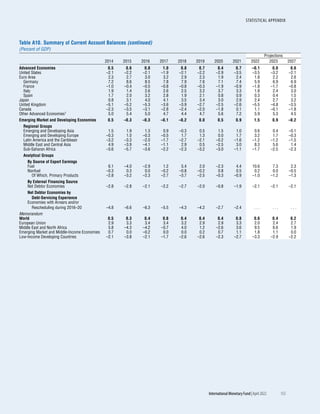 STATISTICAL APPENDIX
	 International Monetary Fund|April 2022	 153
Projections
2014 2015 2016 2017 2018 2019 2020 2021 2022 2023 2027
Advanced Economies 0.5 0.6 0.8 1.0 0.8 0.7 0.4 0.7 –0.1 0.0 0.6
United States –2.1 –2.2 –2.1 –1.9 –2.1 –2.2 –2.9 –3.5 –3.5 –3.2 –2.1
Euro Area 2.3 2.7 3.0 3.2 2.9 2.3 1.9 2.4 1.8 2.2 2.6
Germany 7.2 8.6 8.5 7.8 7.9 7.6 7.1 7.4 5.9 6.9 6.9
France –1.0 –0.4 –0.5 –0.8 –0.8 –0.3 –1.9 –0.9 –1.8 –1.7 –0.8
Italy 1.9 1.4 2.6 2.6 2.5 3.2 3.7 3.3 1.8 2.4 3.0
Spain 1.7 2.0 3.2 2.8 1.9 2.1 0.8 0.9 0.3 0.4 1.5
Japan 0.8 3.1 4.0 4.1 3.5 3.4 3.0 2.9 2.4 2.7 3.2
United Kingdom –5.1 –5.2 –5.3 –3.6 –3.9 –2.7 –2.5 –2.6 –5.5 –4.8 –3.5
Canada –2.3 –3.5 –3.1 –2.8 –2.4 –2.0 –1.8 0.1 1.1 –0.1 –1.8
Other Advanced Economies1 5.0 5.4 5.0 4.7 4.4 4.7 5.6 7.2 5.9 5.3 4.5
Emerging Market and Developing Economies 0.5 –0.3 –0.3 –0.1 –0.2 0.0 0.5 0.9 1.5 0.9 –0.2
Regional Groups
Emerging and Developing Asia 1.5 1.9 1.3 0.9 –0.3 0.5 1.5 1.0 0.6 0.4 –0.1
Emerging and Developing Europe –0.3 1.0 –0.3 –0.5 1.7 1.3 0.0 1.7 3.2 1.7 –0.3
Latin America and the Caribbean –3.2 –3.3 –2.0 –1.7 –2.7 –2.1 –0.2 –1.6 –1.2 –1.2 –1.5
Middle East and Central Asia 4.9 –3.9 –4.1 –1.1 2.9 0.5 –2.5 3.0 8.3 5.6 1.4
Sub-Saharan Africa –3.6 –5.7 –3.6 –2.2 –2.3 –3.2 –3.0 –1.1 –1.7 –2.5 –2.3
Analytical Groups
By Source of Export Earnings
Fuel 6.1 –4.0 –2.9 1.2 5.4 2.0 –2.3 4.4 10.6 7.3 2.3
Nonfuel –0.3 0.3 0.0 –0.2 –0.8 –0.2 0.8 0.5 0.2 0.0 –0.5
Of Which, Primary Products –2.8 –3.2 –2.3 –2.7 –3.7 –2.5 –0.3 –0.9 –1.0 –1.2 –1.3
By External Financing Source
Net Debtor Economies –2.8 –2.8 –2.1 –2.2 –2.7 –2.0 –0.8 –1.9 –2.1 –2.1 –2.1
Net Debtor Economies by
Debt-Servicing Experience
Economies with Arrears and/or
Rescheduling during 2016–20 –4.8 –6.6 –6.3 –5.5 –4.3 –4.2 –2.7 –2.4 . . . . . . . . .
Memorandum
World 0.5 0.3 0.4 0.6 0.4 0.4 0.4 0.8 0.6 0.4 0.2
European Union 2.9 3.3 3.4 3.4 3.2 2.9 2.9 3.3 2.0 2.4 2.7
Middle East and North Africa 5.8 –4.3 –4.2 –0.7 4.0 1.2 –2.6 3.6 9.5 6.6 1.9
Emerging Market and Middle-Income Economies 0.7 0.0 –0.2 0.0 0.0 0.2 0.7 1.1 1.8 1.1 0.0
Low-Income Developing Countries –2.1 –3.8 –2.1 –1.7 –2.6 –2.6 –2.3 –2.7 –3.3 –2.9 –2.2
Table A10. Summary of Current Account Balances (continued)
(Percent of GDP)
 