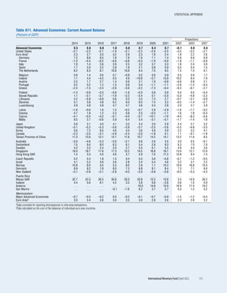 STATISTICAL APPENDIX
	 International Monetary Fund|April 2022	 155
Table A11. Advanced Economies: Current Account Balance
(Percent of GDP)
Projections
2014 2015 2016 2017 2018 2019 2020 2021 2022 2023 2027
Advanced Economies 0.5 0.6 0.8 1.0 0.8 0.7 0.4 0.7 –0.1 0.0 0.6
United States –2.1 –2.2 –2.1 –1.9 –2.1 –2.2 –2.9 –3.5 –3.5 –3.2 –2.1
Euro Area1 2.3 2.7 3.0 3.2 2.9 2.3 1.9 2.4 1.8 2.2 2.6
Germany 7.2 8.6 8.5 7.8 7.9 7.6 7.1 7.4 5.9 6.9 6.9
France –1.0 –0.4 –0.5 –0.8 –0.8 –0.3 –1.9 –0.9 –1.8 –1.7 –0.8
Italy 1.9 1.4 2.6 2.6 2.5 3.2 3.7 3.3 1.8 2.4 3.0
Spain 1.7 2.0 3.2 2.8 1.9 2.1 0.8 0.9 0.3 0.4 1.5
The Netherlands 8.2 6.3 8.1 10.8 10.8 9.4 7.0 9.5 7.4 7.3 6.1
Belgium 0.8 1.4 0.6 0.7 –0.8 0.2 0.8 0.9 0.5 0.9 1.7
Ireland 1.1 4.4 –4.2 0.5 4.9 –19.9 –2.7 13.9 10.2 8.4 7.0
Austria 2.5 1.7 2.7 1.4 0.9 2.1 1.9 –0.6 –0.6 0.8 2.1
Portugal 0.2 0.2 1.2 1.3 0.6 0.4 –1.1 –1.1 –2.6 –1.4 –0.4
Greece –2.4 –1.5 –2.4 –2.6 –3.6 –2.2 –7.3 –6.4 –6.3 –6.1 –2.7
Finland –1.3 –0.9 –2.0 –0.8 –1.8 –0.3 0.8 0.9 0.4 0.0 –0.4
Slovak Republic 1.1 –2.1 –2.7 –1.9 –2.2 –3.4 0.1 –2.0 –5.0 –4.8 –2.3
Lithuania 3.2 –2.8 –0.8 0.6 0.3 3.5 7.3 2.7 –0.7 –2.1 –0.9
Slovenia 5.1 3.8 4.8 6.2 6.0 6.0 7.4 3.3 –0.5 –1.4 –2.7
Luxembourg 4.9 4.8 4.8 4.7 4.7 4.6 4.3 2.8 2.0 2.7 3.9
Latvia –1.6 –0.6 1.6 1.3 –0.2 –0.7 2.9 –2.9 –1.6 –1.7 –0.2
Estonia 0.7 1.8 1.2 2.3 0.8 2.5 –0.3 –1.1 1.6 1.8 –0.4
Cyprus –4.1 –0.4 –4.2 –5.1 –4.0 –5.7 –10.1 –7.6 –9.4 –8.3 –5.6
Malta 8.5 2.7 –0.6 5.9 6.4 5.4 –3.1 –5.1 –1.7 –1.4 1.8
Japan 0.8 3.1 4.0 4.1 3.5 3.4 3.0 2.9 2.4 2.7 3.2
United Kingdom –5.1 –5.2 –5.3 –3.6 –3.9 –2.7 –2.5 –2.6 –5.5 –4.8 –3.5
Korea 5.6 7.2 6.5 4.6 4.5 3.6 4.6 4.9 2.2 3.2 4.1
Canada –2.3 –3.5 –3.1 –2.8 –2.4 –2.0 –1.8 0.1 1.1 –0.1 –1.8
Taiwan Province of China 11.3 13.6 13.1 14.1 11.6 10.7 14.2 14.7 13.2 11.6 8.5
Australia –3.0 –4.6 –3.3 –2.6 –2.1 0.6 2.6 3.5 3.0 0.5 –0.1
Switzerland 7.5 9.4 8.0 6.3 6.1 5.4 2.8 9.3 6.3 7.0 7.0
Sweden 4.2 3.3 2.4 3.0 2.7 5.5 6.1 5.5 4.9 4.4 3.6
Singapore 18.0 18.7 17.6 17.3 15.2 14.5 16.8 18.1 13.0 12.7 12.0
Hong Kong SAR 1.4 3.3 4.0 4.6 3.7 5.9 7.0 11.2 10.9 9.4 7.4
Czech Republic 0.2 0.4 1.8 1.5 0.4 0.3 3.6 –0.8 –0.7 –1.2 –0.5
Israel 4.1 5.2 3.6 3.6 2.8 3.4 5.4 4.6 3.2 3.1 2.2
Norway 10.8 8.0 4.5 5.5 8.0 2.9 1.1 15.3 19.9 16.8 10.4
Denmark 8.9 8.2 7.8 8.0 7.3 8.8 8.1 8.4 7.3 7.1 6.6
New Zealand –3.1 –2.8 –2.1 –2.8 –4.0 –2.9 –0.8 –5.8 –6.5 –5.3 –4.3
Puerto Rico . . . . . . . . . . . . . . . . . . . . . . . . . . . . . . . . .
Macao SAR 32.7 23.3 26.5 30.8 33.0 33.8 15.2 13.8 3.5 14.9 26.2
Iceland 4.4 5.6 8.1 4.2 3.5 5.8 0.8 –2.8 0.6 1.0 0.9
Andorra . . . . . . . . . . . . . . . 18.0 14.6 15.9 16.9 17.4 19.2
San Marino . . . . . . . . . –0.1 –1.9 6.2 3.7 2.7 0.3 1.2 0.2
Memorandum
Major Advanced Economies –0.7 –0.5 –0.2 0.0 –0.2 –0.1 –0.7 –0.9 –1.5 –1.2 –0.4
Euro Area2 3.0 3.4 3.6 3.6 3.5 3.0 2.8 3.6 2.3 2.8 3.2
1Data corrected for reporting discrepancies in intra-area transactions.
2Data calculated as the sum of the balances of individual euro area countries.
 