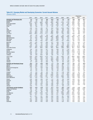 WORLD ECONOMIC OUTLOOK: WAR SETS BACK THE GLOBAL RECOVERY
156	 International Monetary Fund|April 2022
Table A12. Emerging Market and Developing Economies: Current Account Balance
(Percent of GDP)
Projections
2014 2015 2016 2017 2018 2019 2020 2021 2022 2023 2027
Emerging and Developing Asia 1.5 1.9 1.3 0.9 –0.3 0.5 1.5 1.0 0.6 0.4 –0.1
Bangladesh 0.8 1.8 1.9 –0.5 –3.5 –1.5 –1.7 –1.3 –3.2 –2.9 –2.4
Bhutan –27.1 –27.9 –30.2 –23.6 –18.4 –20.5 –12.4 –11.8 –10.6 –9.7 0.2
Brunei Darussalam 31.9 16.7 12.9 16.4 6.9 6.6 4.5 5.6 18.2 15.0 13.0
Cambodia –8.6 –8.7 –8.5 –7.9 –11.8 –15.0 –12.1 –26.7 –17.4 –9.5 –9.2
China 2.2 2.6 1.7 1.5 0.2 0.7 1.7 1.8 1.1 1.0 0.4
Fiji –5.8 –4.5 –3.6 –6.7 –8.3 –12.5 –12.6 –16.9 –13.0 –10.6 –8.2
India –1.3 –1.0 –0.6 –1.8 –2.1 –0.9 0.9 –1.6 –3.1 –2.7 –2.6
Indonesia –3.1 –2.0 –1.8 –1.6 –2.9 –2.7 –0.4 0.3 4.5 0.5 –1.5
Kiribati 31.5 33.0 10.8 37.4 38.8 48.8 39.1 16.9 7.1 9.9 10.0
Lao P.D.R. –23.3 –22.3 –11.0 –11.1 –13.0 –9.1 –4.5 –5.0 –6.0 –6.9 –7.1
Malaysia 4.3 3.0 2.4 2.8 2.2 3.5 4.2 3.5 3.9 3.9 3.6
Maldives –3.7 –7.5 –23.6 –21.6 –28.4 –26.6 –35.5 –15.6 –24.2 –17.7 –8.3
Marshall Islands 2.0 15.6 13.5 5.0 4.0 –25.9 16.2 3.4 –4.1 –2.7 –3.9
Micronesia 6.1 4.5 7.2 10.3 21.0 16.6 2.5 0.7 –0.7 –2.5 –5.5
Mongolia –15.8 –8.2 –6.3 –10.1 –16.7 –15.2 –5.1 –13.0 0.2 –1.5 –5.0
Myanmar –4.5 –3.5 –4.2 –6.8 –4.7 –2.8 –3.4 –1.3 –0.1 –0.5 –1.0
Nauru 27.3 –19.1 4.1 12.3 8.0 4.9 2.8 4.1 –2.2 0.1 –0.1
Nepal 4.0 4.4 5.5 –0.3 –7.1 –6.9 –1.0 –8.2 –11.4 –7.4 –2.7
Palau –19.4 –8.9 –13.4 –19.4 –15.6 –31.1 –48.3 –56.9 –51.5 –27.0 –20.4
Papua New Guinea 14.1 24.5 28.4 28.4 24.5 20.6 20.9 22.0 25.1 22.3 18.6
Philippines 3.6 2.4 –0.4 –0.7 –2.6 –0.8 3.2 –1.8 –2.7 –2.2 –1.8
Samoa –9.1 –2.8 –4.5 –1.9 0.9 3.0 0.2 –15.3 –12.5 –7.2 –2.4
Solomon Islands –3.8 –2.7 –3.5 –4.2 –3.0 –9.8 –1.6 –5.8 –11.9 –11.9 –9.5
Sri Lanka –2.5 –2.3 –2.1 –2.6 –3.2 –2.2 –1.3 –4.3 –7.1 –4.6 –3.1
Thailand 2.9 6.9 10.5 9.6 5.6 7.0 4.2 –2.1 –0.1 2.0 3.3
Timor-Leste 75.6 12.8 –33.0 –17.5 –12.1 6.5 –16.2 1.8 –28.0 –35.3 –38.9
Tonga –6.3 –10.1 –6.5 –6.4 –6.3 –0.9 –3.9 4.9 –3.1 –18.3 –15.3
Tuvalu –3.7 –70.6 13.9 11.5 53.9 –16.9 –7.9 2.1 –8.6 0.3 –9.7
Vanuatu 7.8 0.3 3.4 –4.4 12.2 13.6 2.5 –1.9 –7.8 –6.0 –4.3
Vietnam 3.7 –0.9 0.2 –0.6 1.9 3.7 4.4 –0.5 –0.1 0.8 0.0
Emerging and Developing Europe –0.3 1.0 –0.3 –0.5 1.7 1.3 0.0 1.7 3.2 1.7 –0.3
Albania –10.8 –8.6 –7.6 –7.5 –6.8 –7.6 –8.7 –7.7 –8.8 –8.0 –7.5
Belarus –6.6 –3.3 –3.4 –1.7 0.0 –1.9 –0.4 2.7 –1.2 –1.0 –0.9
Bosnia and Herzegovina –7.4 –5.1 –4.8 –4.8 –3.3 –2.8 –3.8 –2.4 –5.0 –3.9 –3.5
Bulgaria 1.2 0.0 3.1 3.3 0.9 1.9 –0.3 –2.0 –2.2 –2.0 –0.1
Croatia 0.3 3.4 2.3 3.5 1.9 3.0 –0.1 2.0 –0.4 0.3 2.0
Hungary 1.2 2.3 4.5 2.0 0.2 –0.7 –1.6 –0.9 –1.3 0.1 0.5
Kosovo –7.2 –8.8 –8.0 –5.5 –7.6 –5.7 –7.0 –9.1 –8.9 –7.0 –5.7
Moldova –6.0 –6.0 –3.6 –5.7 –10.6 –9.3 –7.7 –10.5 –13.0 –12.0 –8.5
Montenegro –12.4 –11.0 –16.2 –16.1 –17.0 –14.3 –26.0 –9.2 –13.8 –13.0 –12.5
North Macedonia –0.5 –2.0 –2.9 –1.0 –0.1 –3.3 –3.4 –3.5 –5.8 –3.6 –2.5
Poland –2.6 –0.9 –0.8 –0.4 –1.3 0.5 2.9 –0.9 –2.9 –2.7 –2.0
Romania –0.3 –0.8 –1.6 –3.1 –4.6 –4.9 –5.0 –7.1 –7.0 –6.5 –5.6
Russia 2.8 5.0 1.9 2.0 7.0 3.9 2.4 6.9 12.4 8.1 3.1
Serbia –5.6 –3.5 –2.9 –5.2 –4.8 –6.9 –4.1 –4.4 –6.1 –5.7 –5.0
Turkey –4.1 –3.2 –3.1 –4.8 –2.8 0.7 –4.9 –1.8 –5.7 –2.0 –1.6
Ukraine1 –3.9 1.7 –1.5 –2.2 –3.3 –2.7 3.3 –1.1 . . . . . . . . .
Latin America and the Caribbean –3.2 –3.3 –2.0 –1.7 –2.7 –2.1 –0.2 –1.6 –1.2 –1.2 –1.5
Antigua and Barbuda 0.3 2.2 –2.4 –8.0 –14.5 –7.5 –18.4 –19.7 –23.6 –16.8 –10.2
Argentina –1.6 –2.7 –2.7 –4.8 –5.2 –0.8 0.9 1.3 0.5 0.4 0.7
Aruba –4.8 3.9 4.6 1.0 –0.5 2.5 –13.1 9.0 –2.7 –4.1 1.3
The Bahamas –19.7 –12.4 –12.3 –13.7 –9.3 –2.7 –23.5 –19.3 –18.1 –12.6 –5.2
Barbados –9.2 –6.1 –4.3 –3.8 –4.0 –3.1 –6.9 –11.4 –12.3 –9.0 –3.8
Belize –8.1 –10.1 –9.1 –8.6 –8.0 –9.5 –8.1 –8.9 –9.3 –8.9 –7.7
Bolivia 1.7 –5.8 –5.6 –5.0 –4.3 –3.3 –0.4 0.5 –1.5 –2.0 –4.0
Brazil –4.1 –3.0 –1.4 –1.1 –2.7 –3.5 –1.7 –1.7 –1.5 –1.6 –2.1
Chile –3.6 –2.8 –2.6 –2.8 –4.6 –5.2 –1.9 –6.7 –4.5 –3.4 –2.5
Colombia –5.2 –6.4 –4.5 –3.2 –4.2 –4.6 –3.4 –5.7 –3.3 –3.4 –3.9
 