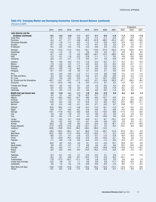 STATISTICAL APPENDIX
	 International Monetary Fund|April 2022	 157
Projections
2014 2015 2016 2017 2018 2019 2020 2021 2022 2023 2027
Latin America and the
Caribbean (continued) –3.2 –3.3 –2.0 –1.7 –2.7 –2.1 –0.2 –1.6 –1.2 –1.2 –1.5
Costa Rica –4.7 –3.4 –2.1 –3.6 –3.0 –1.3 –1.1 –3.3 –3.5 –3.2 –2.7
Dominica –5.4 –4.7 –7.7 –8.6 –42.4 –37.9 –30.0 –31.4 –32.1 –26.0 –13.0
Dominican Republic –3.2 –1.8 –1.1 –0.2 –1.5 –1.3 –2.0 –2.5 –3.5 –2.5 –2.2
Ecuador –0.7 –2.2 1.1 –0.2 –1.2 –0.1 2.6 2.5 2.9 2.5 2.1
El Salvador –5.4 –3.2 –2.3 –1.9 –3.3 –0.6 0.5 –4.3 –6.7 –5.5 –5.1
Grenada –11.6 –12.5 –11.0 –14.4 –16.1 –14.6 –21.0 –24.5 –27.9 –20.6 –12.4
Guatemala –3.3 –1.2 1.0 1.1 0.9 2.3 5.5 2.7 0.0 0.3 0.5
Guyana –6.7 –3.4 1.5 –4.9 –29.0 –54.1 –14.5 –30.0 45.4 36.3 24.5
Haiti –7.3 –5.1 –1.8 –2.2 –2.9 –1.1 1.1 0.5 0.8 –0.6 –0.8
Honduras –6.9 –4.7 –3.1 –1.2 –6.6 –2.7 2.8 –4.9 –4.4 –4.8 –4.2
Jamaica –8.0 –3.0 –0.3 –2.7 –1.6 –2.3 –0.3 0.7 –5.2 –2.1 –4.3
Mexico –1.9 –2.6 –2.2 –1.7 –2.0 –0.3 2.4 –0.4 –0.6 –0.7 –1.1
Nicaragua –8.0 –9.9 –8.5 –7.2 –1.8 6.0 5.9 –2.6 –3.0 –1.4 –2.1
Panama –13.4 –9.0 –7.8 –6.0 –7.6 –5.0 2.2 –2.9 –4.1 –3.3 –2.7
Paraguay –0.1 –0.4 3.6 3.0 0.1 –0.5 2.7 0.8 –2.9 0.4 0.7
Peru –4.5 –5.0 –2.6 –1.3 –1.7 –1.0 0.8 –2.8 –1.5 –1.4 –1.4
St. Kitts and Nevis 0.3 –8.3 –12.3 –10.5 –5.5 –2.1 –8.0 –4.8 –5.0 –3.3 –1.0
St. Lucia –2.5 0.0 –6.5 –2.0 1.5 5.7 –14.7 –10.9 –5.3 –1.0 0.1
St. Vincent and the Grenadines –24.7 –14.7 –12.7 –11.7 –10.2 –3.1 –15.6 –24.5 –27.7 –26.4 –8.9
Suriname –7.4 –15.3 –4.8 1.9 –3.0 –11.3 9.1 5.2 –1.0 0.2 –1.1
Trinidad and Tobago 15.0 8.2 –3.5 6.1 6.8 4.3 –0.6 4.5 9.9 7.3 4.7
Uruguay –3.0 –0.3 0.8 0.0 –0.4 1.6 –0.8 –1.9 –0.2 0.0 –1.3
Venezuela 2.4 –5.0 –1.4 6.1 8.8 6.8 –9.3 –1.4 9.0 6.5 . . .
Middle East and Central Asia 4.9 –3.9 –4.1 –1.1 2.9 0.5 –2.5 3.0 8.3 5.6 1.4
Afghanistan1 6.5 3.7 9.0 7.6 12.2 11.7 11.2 . . . . . . . . . . . .
Algeria –4.4 –16.4 –16.5 –13.1 –9.6 –9.9 –12.7 –2.8 2.9 –0.2 –5.0
Armenia –7.8 –2.7 –1.0 –1.5 –7.0 –7.4 –3.8 –2.4 –6.2 –5.9 –5.7
Azerbaijan 13.9 –0.4 –3.6 4.1 12.8 9.1 –0.5 15.2 37.2 28.5 17.1
Bahrain 4.6 –2.4 –4.6 –4.1 –6.4 –2.1 –9.3 6.7 10.8 7.7 1.7
Djibouti 23.9 29.2 –1.0 –4.8 14.2 17.0 10.7 –1.0 –4.7 –3.2 1.5
Egypt –0.9 –3.7 –6.0 –6.1 –2.4 –3.6 –3.1 –4.6 –4.3 –4.6 –2.6
Georgia –10.1 –11.8 –12.5 –8.0 –6.8 –5.5 –12.4 –9.8 –11.4 –7.5 –5.6
Iran 2.6 0.3 2.9 3.1 5.2 0.6 –0.1 2.0 3.5 2.0 0.5
Iraq 2.6 –6.4 –7.5 –4.7 4.3 0.5 –10.8 5.9 15.8 10.1 1.7
Jordan –7.1 –9.0 –9.7 –10.6 –6.9 –2.1 –8.1 –10.1 –5.9 –4.6 –3.1
Kazakhstan 2.8 –3.3 –5.9 –3.1 –0.1 –4.0 –3.8 –3.0 3.0 0.3 –2.1
Kuwait 33.4 3.5 –4.6 8.0 14.4 12.5 3.2 16.1 31.3 27.2 19.0
Kyrgyz Republic –17.0 –15.9 –11.6 –6.2 –12.1 –12.1 4.5 –5.2 –12.2 –9.3 –6.0
Lebanon1 –28.8 –19.8 –23.4 –26.2 –28.4 –28.0 –14.2 . . . . . . . . . . . .
Libya1 –78.3 –53.5 –25.4 14.7 26.8 11.9 –20.7 21.6 27.9 19.1 5.4
Mauritania –22.2 –15.5 –11.0 –10.0 –13.3 –10.5 –7.1 –2.2 –14.0 –13.4 –0.6
Morocco –6.0 –2.1 –4.1 –3.4 –5.3 –3.7 –1.5 –2.9 –6.0 –4.0 –3.1
Oman 5.2 –15.9 –19.1 –15.6 –5.4 –5.5 –12.0 –3.7 5.9 5.6 1.5
Pakistan –1.1 –0.9 –1.6 –3.6 –5.4 –4.2 –1.5 –0.6 –5.3 –4.1 –2.5
Qatar 24.0 8.5 –5.5 4.0 9.1 2.4 –2.0 14.7 19.9 15.1 4.8
Saudi Arabia 9.8 –8.7 –3.7 1.5 8.8 4.8 –3.1 6.6 19.5 14.8 4.6
Somalia –6.5 –6.3 –7.1 –7.7 –6.2 –10.4 –10.8 –14.9 –12.8 –12.4 –13.2
Sudan –5.8 –8.5 –6.5 –9.4 –14.0 –15.6 –17.5 –5.9 –6.6 –7.0 –6.1
Syria2 . . . . . . . . . . . . . . . . . . . . . . . . . . . . . . . . .
Tajikistan –3.4 –6.1 –4.2 2.1 –4.9 –2.2 4.1 2.8 –1.4 –2.2 –1.9
Tunisia1 –9.3 –9.1 –8.8 –9.7 –10.4 –7.8 –5.9 –6.2 –10.1 . . . . . .
Turkmenistan –7.8 –17.3 –23.1 –11.1 4.9 2.8 –3.3 2.0 5.8 5.9 1.4
United Arab Emirates 13.5 4.9 3.7 7.1 9.8 8.9 5.9 11.7 18.5 14.0 8.2
Uzbekistan 2.6 1.0 0.2 2.4 –6.8 –5.6 –5.0 –7.0 –9.5 –7.4 –5.0
West Bank and Gaza –13.6 –13.9 –13.9 –13.2 –13.2 –10.4 –12.3 –12.7 –12.8 –12.4 –9.6
Yemen –0.7 –6.2 –2.8 –1.4 –0.8 –3.8 –6.0 –4.7 –12.3 –9.9 –6.3
Table A12. Emerging Market and Developing Economies: Current Account Balance (continued)
(Percent of GDP)
 