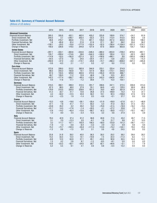 STATISTICAL APPENDIX
	 International Monetary Fund|April 2022	 159
Table A13. Summary of Financial Account Balances
(Billions of US dollars)
Projections
2014 2015 2016 2017 2018 2019 2020 2021 2022 2023
Advanced Economies
Financial Account Balance 305.5 335.6 432.1 462.0 435.2 225.8 108.9 374.7 –24.2 81.9
Direct Investment, Net 244.0 2.7 –246.7 355.4 –53.3 37.5 113.4 412.5 39.8 2.8
Portfolio Investment, Net 58.8 216.7 484.6 17.5 461.1 126.0 257.4 404.0 95.6 108.2
Financial Derivatives, Net 1.8 –85.6 32.4 21.8 51.9 27.1 85.7 59.2 35.6 56.2
Other Investment, Net –139.1 –24.5 –16.9 –177.9 –152.4 –32.5 –706.4 –1,104.4 –331.3 –216.1
Change in Reserves 140.0 226.6 178.5 244.8 127.9 67.6 358.9 602.8 135.7 130.2
United States
Financial Account Balance –297.1 –333.1 –363.6 –344.6 –348.4 –480.4 –653.0 –729.3 –879.5 –857.1
Direct Investment, Net 135.7 –209.4 –174.6 28.6 –344.3 –180.0 100.4 12.3 –92.3 –99.2
Portfolio Investment, Net –114.9 –53.5 –195.0 –221.4 32.2 –190.6 –490.1 8.6 –265.6 –296.9
Financial Derivatives, Net –54.3 –27.0 7.8 24.0 –20.4 –41.7 –5.8 –22.2 –14.5 –15.3
Other Investment, Net –259.9 –37.0 –4.0 –174.1 –20.8 –72.7 –266.4 –838.9 –507.2 –445.8
Change in Reserves –3.6 –6.3 2.1 –1.7 5.0 4.7 9.0 111.0 0.0 0.0
Euro Area
Financial Account Balance 372.6 338.5 313.2 392.8 344.9 233.1 225.4 374.9 . . . . . .
Direct Investment, Net 89.3 244.3 150.8 74.1 127.9 80.0 –172.1 344.0 . . . . . .
Portfolio Investment, Net 87.0 133.5 529.8 402.6 272.6 –105.0 612.9 498.7 . . . . . .
Financial Derivatives, Net 49.7 126.5 11.2 12.9 46.9 7.8 10.5 82.2 . . . . . .
Other Investment, Net 142.2 –177.4 –395.7 –95.5 –132.4 243.3 –240.8 –704.1 . . . . . .
Change in Reserves 4.4 11.6 17.1 –1.2 29.8 7.1 15.0 154.1 . . . . . .
Germany
Financial Account Balance 319.3 260.1 289.0 312.5 291.7 208.6 247.1 372.5 249.8 313.4
Direct Investment, Net 87.3 68.5 48.0 37.9 25.1 84.6 –4.0 120.5 69.9 66.8
Portfolio Investment, Net 179.9 210.5 220.0 229.6 181.2 78.0 48.9 301.9 127.9 171.3
Financial Derivatives, Net 51.2 33.7 31.7 12.6 26.8 27.5 109.9 72.2 4.3 37.7
Other Investment, Net 4.3 –50.2 –12.5 33.9 58.2 19.1 92.3 –159.8 47.6 37.6
Change in Reserves –3.4 –2.5 1.9 –1.4 0.5 –0.6 –0.1 37.7 0.0 0.0
France
Financial Account Balance –10.3 –0.8 –18.6 –36.1 –28.4 –21.9 –59.9 –57.6 –51.7 –48.9
Direct Investment, Net 47.1 7.8 41.7 11.1 60.2 5.4 41.0 26.4 27.3 29.1
Portfolio Investment, Net –23.8 43.2 0.2 30.2 19.3 –76.9 –41.5 –18.9 –18.2 –16.5
Financial Derivatives, Net –31.7 14.5 –17.6 –1.4 –30.5 4.1 –27.2 20.6 7.0 0.3
Other Investment, Net –2.9 –74.2 –45.4 –72.6 –89.7 42.3 –36.8 –112.7 –70.1 –65.7
Change in Reserves 1.0 8.0 2.5 –3.4 12.3 3.2 4.6 27.0 2.2 3.8
Italy
Financial Account Balance 78.4 42.9 37.4 61.2 38.8 60.8 71.5 43.2 49.7 71.5
Direct Investment, Net 3.1 2.0 –12.3 0.5 –6.1 1.6 21.7 9.6 9.7 10.5
Portfolio Investment, Net 3.2 111.7 157.1 102.0 156.5 –58.0 123.8 151.2 –39.7 –15.1
Financial Derivatives, Net –1.9 1.3 –3.6 –8.4 –3.3 2.9 –3.3 0.9 0.6 0.6
Other Investment, Net 75.2 –72.7 –102.5 –35.9 –111.5 110.6 –75.2 –143.1 79.0 75.6
Change in Reserves –1.3 0.6 –1.3 3.0 3.1 3.6 4.6 24.5 0.0 0.0
Spain
Financial Account Balance 22.8 31.8 39.2 40.0 38.3 28.3 20.2 38.2 28.6 29.2
Direct Investment, Net 14.2 33.4 12.4 14.1 –19.9 7.4 22.4 –11.4 6.5 7.1
Portfolio Investment, Net –8.8 12.0 64.9 37.1 28.1 –53.5 90.9 35.5 14.4 14.2
Financial Derivatives, Net 1.3 4.2 2.8 8.7 –1.2 –8.5 –8.1 5.0 0.0 0.0
Other Investment, Net 10.9 –23.3 –50.1 –24.0 28.7 82.1 –84.6 –3.1 7.7 7.9
Change in Reserves 5.2 5.5 9.1 4.1 2.6 0.8 –0.4 12.2 0.0 0.0
 