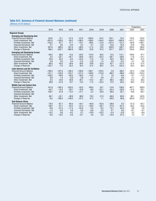 STATISTICAL APPENDIX
	 International Monetary Fund|April 2022	 161
Projections
2014 2015 2016 2017 2018 2019 2020 2021 2022 2023
Regional Groups
Emerging and Developing Asia
Financial Account Balance 153.6 72.1 –27.5 –57.8 –259.9 –54.2 152.1 70.5 176.5 152.8
Direct Investment, Net –201.6 –139.0 –26.2 –108.5 –169.6 –144.6 –164.6 –295.9 –151.7 –158.3
Portfolio Investment, Net –125.2 81.7 31.1 –70.1 –99.5 –72.9 –107.4 –31.2 –64.8 –106.7
Financial Derivatives, Net 0.7 0.8 –4.6 2.2 4.7 –2.6 15.8 10.4 10.8 10.9
Other Investment, Net 281.6 460.5 357.0 –80.0 –17.3 70.0 240.9 136.7 229.4 186.8
Change in Reserves 196.4 –332.7 –384.8 199.2 22.8 97.0 167.7 252.7 153.6 220.9
Emerging and Developing Europe
Financial Account Balance –26.2 68.6 10.3 –23.0 110.0 63.5 12.5 112.1 159.0 97.7
Direct Investment, Net 0.3 –22.1 –45.7 –28.8 –25.4 –53.3 –36.7 –28.6 11.6 –15.7
Portfolio Investment, Net 23.9 53.4 –9.4 –34.5 11.0 –1.6 20.5 36.4 60.7 47.2
Financial Derivatives, Net 5.8 5.0 0.4 –2.5 –2.8 1.4 0.0 –2.3 4.1 2.6
Other Investment, Net 66.5 40.2 29.6 26.6 79.8 23.8 32.1 –27.5 57.4 27.5
Change in Reserves –122.7 –7.9 35.4 16.4 47.4 93.2 –3.4 134.3 25.5 36.4
Latin America and the Caribbean
Financial Account Balance –196.3 –187.9 –106.4 –108.9 –160.7 –120.5 2.8 –88.2 –67.2 –70.8
Direct Investment, Net –141.1 –132.8 –124.7 –121.4 –149.0 –114.9 –89.2 –98.6 –109.2 –124.3
Portfolio Investment, Net –108.2 –50.8 –50.5 –39.3 –14.2 1.7 1.6 –4.6 –4.7 –17.5
Financial Derivatives, Net 6.8 1.4 –2.9 3.9 4.1 4.9 5.7 0.9 3.1 3.3
Other Investment, Net 6.5 22.8 50.6 30.7 –15.4 20.7 68.3 –36.2 15.3 46.0
Change in Reserves 39.8 –31.6 18.7 13.2 11.5 –32.3 12.2 50.3 28.2 21.6
Middle East and Central Asia
Financial Account Balance 161.8 –185.3 –220.5 –33.0 109.0 34.7 –74.8 138.6 487.7 338.9
Direct Investment, Net –43.7 –12.4 –29.7 –16.8 –8.9 –22.1 –25.4 –20.0 –21.0 –29.1
Portfolio Investment, Net 129.7 61.8 –12.2 –41.1 5.2 28.0 85.9 35.7 76.6 60.7
Financial Derivatives, Net . . . . . . . . . . . . . . . . . . . . . . . . . . . . . .
Other Investment, Net 68.1 –52.1 –38.9 88.9 79.3 21.0 –58.6 83.6 89.1 102.6
Change in Reserves –9.2 –196.3 –148.0 –57.3 41.2 7.1 –85.6 46.8 355.9 213.2
Sub-Saharan Africa
Financial Account Balance –78.0 –67.7 –65.5 –44.7 –40.8 –55.0 –28.8 0.3 –21.3 –43.7
Direct Investment, Net –48.2 –37.7 –34.3 –37.4 –20.6 –28.7 –27.9 –67.4 –33.2 –42.8
Portfolio Investment, Net –8.6 –21.5 –17.4 –24.0 –4.5 –9.2 13.1 44.4 8.6 2.6
Financial Derivatives, Net –1.5 –0.3 0.9 0.3 –0.6 0.3 0.7 0.0 –0.1 –0.1
Other Investment, Net –10.2 8.6 –9.2 0.7 –19.9 –23.2 –3.4 –2.8 3.2 –8.9
Change in Reserves –9.0 –16.5 –4.6 15.7 4.8 6.2 –10.0 27.2 1.4 6.7
Table A13. Summary of Financial Account Balances (continued)
(Billions of US dollars)
 