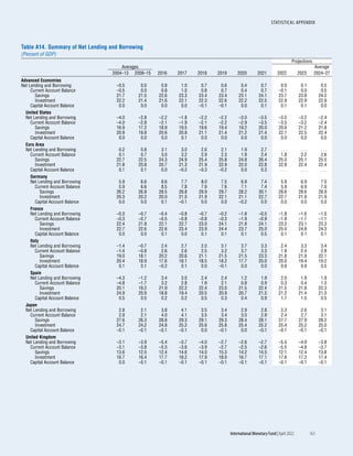 STATISTICAL APPENDIX
	 International Monetary Fund|April 2022	 163
Table A14. Summary of Net Lending and Borrowing
(Percent of GDP)
Projections
Averages Average
2004–13 2008–15 2016 2017 2018 2019 2020 2021 2022 2023 2024–27
Advanced Economies
Net Lending and Borrowing –0.5 0.0 0.8 1.0 0.7 0.6 0.4 0.7 0.0 0.1 0.5
Current Account Balance –0.5 0.0 0.8 1.0 0.8 0.7 0.4 0.7 –0.1 0.0 0.5
Savings 21.7 21.5 22.6 23.3 23.4 23.4 23.1 24.1 23.7 23.8 24.2
Investment 22.2 21.4 21.6 22.1 22.3 22.6 22.2 22.5 22.9 22.9 22.9
Capital Account Balance 0.0 0.0 0.0 0.0 –0.1 –0.1 0.0 0.1 0.1 0.1 0.0
United States
Net Lending and Borrowing –4.0 –2.8 –2.2 –1.8 –2.2 –2.2 –3.0 –3.5 –3.5 –3.2 –2.4
Current Account Balance –4.0 –2.8 –2.1 –1.9 –2.1 –2.2 –2.9 –3.5 –3.5 –3.2 –2.4
Savings 16.9 17.2 18.9 19.5 19.6 19.4 19.2 20.0 20.6 21.2 21.8
Investment 20.9 19.8 20.6 20.8 21.1 21.4 21.2 21.4 22.1 22.5 22.4
Capital Account Balance 0.0 0.0 0.0 0.1 0.0 0.0 0.0 0.0 0.0 0.0 0.0
Euro Area
Net Lending and Borrowing 0.2 0.8 3.1 3.0 2.6 2.1 1.9 2.7 . . . . . . . . .
Current Account Balance 0.1 0.7 3.0 3.2 2.9 2.3 1.9 2.4 1.8 2.2 2.6
Savings 22.7 22.5 24.3 24.9 25.4 25.8 24.8 26.4 25.0 25.1 25.5
Investment 21.8 20.8 20.7 21.3 21.9 22.9 22.0 22.8 22.8 22.4 22.4
Capital Account Balance 0.1 0.1 0.0 –0.2 –0.3 –0.2 0.0 0.3 . . . . . . . . .
Germany
Net Lending and Borrowing 5.9 6.6 8.6 7.7 8.0 7.5 6.9 7.4 5.9 6.9 7.0
Current Account Balance 5.9 6.6 8.5 7.8 7.9 7.6 7.1 7.4 5.9 6.9 7.0
Savings 26.2 26.8 28.5 28.8 29.9 29.7 28.2 30.1 28.6 28.6 28.9
Investment 20.3 20.2 20.0 21.0 21.9 22.1 21.1 22.7 22.7 21.8 21.9
Capital Account Balance 0.0 0.0 0.1 –0.1 0.0 0.0 –0.2 0.0 0.0 0.0 0.0
France
Net Lending and Borrowing –0.3 –0.7 –0.4 –0.8 –0.7 –0.2 –1.8 –0.5 –1.8 –1.6 –1.0
Current Account Balance –0.3 –0.7 –0.5 –0.8 –0.8 –0.3 –1.9 –0.9 –1.8 –1.7 –1.1
Savings 22.4 21.9 22.1 22.7 23.0 24.1 21.8 24.1 23.2 23.1 23.3
Investment 22.7 22.6 22.6 23.4 23.9 24.4 23.7 25.0 25.0 24.8 24.3
Capital Account Balance 0.0 0.0 0.1 0.0 0.1 0.1 0.1 0.5 0.1 0.1 0.1
Italy
Net Lending and Borrowing –1.4 –0.7 2.4 2.7 2.5 3.1 3.7 3.3 2.4 3.3 3.4
Current Account Balance –1.4 –0.8 2.6 2.6 2.5 3.2 3.7 3.3 1.8 2.4 2.8
Savings 19.0 18.1 20.2 20.6 21.1 21.5 21.5 23.3 21.8 21.8 22.1
Investment 20.4 18.9 17.6 18.1 18.5 18.2 17.7 20.0 20.0 19.4 19.2
Capital Account Balance 0.1 0.1 –0.2 0.1 0.0 –0.1 0.0 0.0 0.6 0.9 0.5
Spain
Net Lending and Borrowing –4.3 –1.2 3.4 3.0 2.4 2.4 1.2 1.9 2.0 1.9 1.9
Current Account Balance –4.8 –1.7 3.2 2.8 1.9 2.1 0.8 0.9 0.3 0.4 1.3
Savings 20.1 19.2 21.9 22.2 22.4 23.0 21.5 22.4 21.5 21.8 22.3
Investment 24.9 20.9 18.8 19.4 20.5 20.9 20.7 21.5 21.2 21.4 21.0
Capital Account Balance 0.5 0.5 0.2 0.2 0.5 0.3 0.4 0.9 1.7 1.5 0.5
Japan
Net Lending and Borrowing 2.8 2.1 3.8 4.1 3.5 3.4 2.9 2.8 2.3 2.6 3.1
Current Account Balance 2.9 2.1 4.0 4.1 3.5 3.4 3.0 2.9 2.4 2.7 3.1
Savings 27.6 26.3 28.8 29.3 29.1 29.3 28.4 28.1 27.7 27.9 28.2
Investment 24.7 24.2 24.8 25.2 25.6 25.8 25.4 25.2 25.4 25.2 25.0
Capital Account Balance –0.1 –0.1 –0.1 –0.1 0.0 –0.1 0.0 –0.1 –0.1 –0.1 –0.1
United Kingdom
Net Lending and Borrowing –3.1 –3.9 –5.4 –3.7 –4.0 –2.7 –2.6 –2.7 –5.5 –4.9 –3.8
Current Account Balance –3.1 –3.8 –5.3 –3.6 –3.9 –2.7 –2.5 –2.6 –5.5 –4.8 –3.7
Savings 13.6 12.5 12.4 14.6 14.0 15.3 14.2 14.5 12.1 12.4 13.8
Investment 16.7 16.4 17.7 18.2 17.9 18.0 16.7 17.1 17.6 17.2 17.4
Capital Account Balance 0.0 –0.1 –0.1 –0.1 –0.1 –0.1 –0.1 –0.1 –0.1 –0.1 –0.1
 