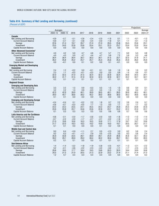 WORLD ECONOMIC OUTLOOK: WAR SETS BACK THE GLOBAL RECOVERY
164	 International Monetary Fund|April 2022
Projections
Averages Average
2004–13 2008–15 2016 2017 2018 2019 2020 2021 2022 2023 2024–27
Canada
Net Lending and Borrowing –0.9 –2.7 –3.1 –2.8 –2.4 –2.0 –1.8 0.1 1.1 –0.1 –1.3
Current Account Balance –0.9 –2.7 –3.1 –2.8 –2.4 –2.0 –1.8 0.1 1.1 –0.1 –1.3
Savings 22.6 21.3 19.7 20.7 21.0 21.0 20.5 23.8 24.5 23.8 23.1
Investment 23.5 24.0 22.8 23.6 23.4 23.1 22.3 23.7 23.4 23.9 24.4
Capital Account Balance 0.0 0.0 0.0 0.0 0.0 0.0 0.0 0.0 0.0 0.0 0.0
Other Advanced Economies1
Net Lending and Borrowing 4.0 4.2 5.0 4.7 4.6 4.7 5.7 7.1 6.0 5.3 4.8
Current Account Balance 4.0 4.3 5.0 4.7 4.4 4.7 5.6 7.2 5.9 5.3 4.8
Savings 30.4 30.4 30.4 30.7 30.3 30.1 31.5 33.1 32.5 31.8 31.1
Investment 26.2 25.8 25.2 25.7 25.7 25.3 25.6 25.4 25.9 26.0 25.9
Capital Account Balance 0.0 –0.1 0.0 0.1 0.2 0.0 0.1 –0.1 0.0 0.0 0.0
Emerging Market and Developing
Economies
Net Lending and Borrowing 2.4 1.2 –0.2 0.0 –0.1 0.1 0.6 1.0 1.6 1.0 0.2
Current Account Balance 2.3 1.1 –0.3 –0.1 –0.2 0.0 0.5 0.9 1.5 0.9 0.1
Savings 32.0 32.5 31.0 31.5 32.4 32.2 32.8 33.4 34.6 34.5 34.1
Investment 30.0 31.7 31.5 31.9 32.9 32.5 32.8 32.7 33.2 33.7 34.1
Capital Account Balance 0.2 0.1 0.1 0.1 0.1 0.1 0.1 0.1 0.1 0.1 0.1
Regional Groups
Emerging and Developing Asia
Net Lending and Borrowing 3.3 2.2 1.3 0.9 –0.3 0.5 1.5 1.0 0.6 0.4 0.1
Current Account Balance 3.2 2.2 1.3 0.9 –0.3 0.5 1.5 1.0 0.6 0.4 0.1
Savings 42.0 42.9 39.9 40.1 39.9 39.5 40.1 39.5 39.9 40.3 40.1
Investment 39.0 40.7 38.6 39.2 40.2 39.0 38.6 38.5 39.3 39.8 40.0
Capital Account Balance 0.1 0.1 0.0 0.0 0.0 0.0 0.0 0.0 0.0 0.0 0.0
Emerging and Developing Europe
Net Lending and Borrowing –0.4 –0.4 0.1 –0.2 2.2 1.8 0.7 2.2 3.9 2.4 0.7
Current Account Balance –0.6 –0.7 –0.3 –0.5 1.7 1.3 0.0 1.7 3.2 1.7 0.2
Savings 23.2 23.3 23.5 24.1 25.5 24.2 23.7 25.9 25.5 23.8 22.9
Investment 23.6 23.8 23.7 24.6 23.6 22.8 23.7 24.2 22.2 22.0 22.7
Capital Account Balance 0.1 0.3 0.3 0.3 0.5 0.5 0.6 0.6 0.7 0.6 0.6
Latin America and the Caribbean
Net Lending and Borrowing –0.6 –2.1 –2.0 –1.7 –2.6 –2.0 0.0 –1.6 –1.2 –1.2 –1.4
Current Account Balance –0.7 –2.2 –2.0 –1.7 –2.7 –2.1 –0.2 –1.6 –1.2 –1.2 –1.4
Savings 21.0 19.6 16.6 16.3 16.5 16.8 17.1 17.9 19.7 19.7 19.8
Investment 21.7 22.0 18.3 18.3 19.2 18.9 18.0 19.7 20.5 20.7 21.1
Capital Account Balance 0.1 0.1 0.0 0.0 0.0 0.1 0.2 0.0 0.0 0.0 0.0
Middle East and Central Asia
Net Lending and Borrowing 9.0 6.4 –3.9 –1.1 2.7 0.5 –2.3 3.0 8.2 5.6 2.4
Current Account Balance 9.2 6.3 –4.1 –1.1 2.9 0.5 –2.5 3.0 8.3 5.6 2.4
Savings 35.9 33.8 23.5 26.1 28.9 28.1 25.9 30.6 35.6 33.1 30.3
Investment 28.2 29.1 28.9 29.3 28.4 30.2 30.6 28.7 28.1 28.3 28.5
Capital Account Balance 0.2 0.1 0.1 0.0 0.0 0.1 0.1 0.1 0.1 0.1 0.0
Sub-Saharan Africa
Net Lending and Borrowing 1.4 –1.4 –3.2 –1.8 –1.9 –2.8 –2.5 –0.7 –1.3 –2.1 –2.2
Current Account Balance 0.2 –2.1 –3.6 –2.2 –2.3 –3.2 –3.0 –1.1 –1.7 –2.5 –2.5
Savings 20.6 19.5 17.7 18.4 19.3 19.6 20.3 20.3 19.4 18.9 18.8
Investment 20.5 21.5 21.0 20.5 21.3 22.9 23.2 21.4 21.1 21.4 21.3
Capital Account Balance 1.2 0.7 0.4 0.4 0.4 0.4 0.4 0.4 0.4 0.4 0.3
Table A14. Summary of Net Lending and Borrowing (continued)
(Percent of GDP)
 