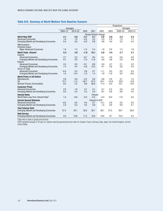 WORLD ECONOMIC OUTLOOK: WAR SETS BACK THE GLOBAL RECOVERY
166	 International Monetary Fund|April 2022
Table A15. Summary of World Medium-Term Baseline Scenario
Projections
Averages Averages
2004–13 2014–23 2020 2021 2022 2023 2020–23 2024–27
World Real GDP 4.1 3.0 –3.1 6.1 3.6 3.6 2.5 3.3
Advanced Economies 1.6 1.9 –4.5 5.2 3.3 2.4 1.5 1.7
Emerging Market and Developing Economies 6.4 3.9 –2.0 6.8 3.8 4.4 3.2 4.5
Memorandum
Potential Output
Major Advanced Economies 1.6 1.3 –1.3 2.4 1.9 2.0 1.2 1.6
World Trade, Volume1 5.4 3.0 –7.9 10.1 5.0 4.4 2.7 3.7
Imports
Advanced Economies 3.7 3.2 –8.7 9.5 6.1 4.5 2.6 3.0
Emerging Market and Developing Economies 9.1 2.8 –7.9 11.8 3.9 4.8 2.9 4.8
Exports
Advanced Economies 4.5 2.8 –9.1 8.6 5.0 4.7 2.1 3.2
Emerging Market and Developing Economies 7.4 3.4 –4.8 12.3 4.1 3.6 3.6 4.3
Terms of Trade
Advanced Economies –0.4 0.3 0.8 0.7 –1.1 0.3 0.2 0.3
Emerging Market and Developing Economies 1.5 –0.4 –1.2 1.4 1.9 –1.0 0.2 –0.5
World Prices in US Dollars
Manufactures 2.6 0.8 –3.2 6.8 8.8 2.9 3.7 1.5
Oil 13.7 –1.2 –32.7 67.3 54.7 –13.3 10.8 –5.9
Nonfuel Primary Commodities 8.4 2.2 6.8 26.8 11.4 –2.5 10.1 –0.4
Consumer Prices
Advanced Economies 2.0 1.9 0.7 3.1 5.7 2.5 3.0 1.9
Emerging Market and Developing Economies 6.3 5.4 5.2 5.9 8.7 6.5 6.6 4.5
Interest Rates
World Real Long-Term Interest Rate2 1.3 –0.6 –0.3 –2.5 –4.4 –0.4 –1.9 0.5
Current Account Balances
Advanced Economies –0.5 0.5 0.4 0.7 –0.1 0.0 0.3 0.5
Emerging Market and Developing Economies 2.3 0.3 0.5 0.9 1.5 0.9 0.9 0.1
Total External Debt
Emerging Market and Developing Economies 27.5 30.1 32.6 30.7 28.1 27.2 29.7 25.8
Debt Service
Emerging Market and Developing Economies 9.3 10.8 11.3 10.6 10.0 9.7 10.4 9.3
1Data refer to trade in goods and services.
2GDP-weighted average of 10-year (or nearest-maturity) government bond rates for Canada, France, Germany, Italy, Japan, the United Kingdom, and the
United States.
Annual Percent Change
Percent
Percent of GDP
 