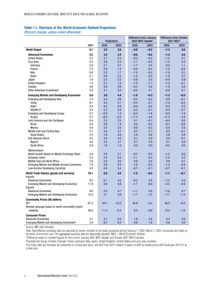 WORLD ECONOMIC OUTLOOK: War Sets Back the Global Recovery
6 International Monetary Fund | April 2022
Table 1.1. Overview of the World Economic Outlook Projections
(Percent change, unless noted otherwise)
Projections
Difference from January
2022 WEO Update1
Difference from October
2021 WEO1
2021 2022 2023 2022 2023 2022 2023
World Output 6.1 3.6 3.6 –0.8 –0.2 –1.3 0.0
Advanced Economies 5.2 3.3 2.4 –0.6 –0.2 –1.2 0.2
United States 5.7 3.7 2.3 –0.3 –0.3 –1.5 0.1
Euro Area 5.3 2.8 2.3 –1.1 –0.2 –1.5 0.3
Germany 2.8 2.1 2.7 –1.7 0.2 –2.5 1.1
France 7.0 2.9 1.4 –0.6 –0.4 –1.0 –0.4
Italy 6.6 2.3 1.7 –1.5 –0.5 –1.9 0.1
Spain 5.1 4.8 3.3 –1.0 –0.5 –1.6 0.7
Japan 1.6 2.4 2.3 –0.9 0.5 –0.8 0.9
United Kingdom 7.4 3.7 1.2 –1.0 –1.1 –1.3 –0.7
Canada 4.6 3.9 2.8 –0.2 0.0 –1.0 0.2
Other Advanced Economies2 5.0 3.1 3.0 –0.5 0.1 –0.6 0.1
Emerging Market and Developing Economies 6.8 3.8 4.4 –1.0 –0.3 –1.3 –0.2
Emerging and Developing Asia 7.3 5.4 5.6 –0.5 –0.2 –0.9 –0.1
China 8.1 4.4 5.1 –0.4 –0.1 –1.2 –0.2
India3 8.9 8.2 6.9 –0.8 –0.2 –0.3 0.3
ASEAN-54 3.4 5.3 5.9 –0.3 –0.1 –0.5 –0.1
Emerging and Developing Europe 6.7 –2.9 1.3 –6.4 –1.6 –6.5 –1.6
Russia 4.7 –8.5 –2.3 –11.3 –4.4 –11.4 –4.3
Latin America and the Caribbean 6.8 2.5 2.5 0.1 –0.1 –0.5 0.0
Brazil 4.6 0.8 1.4 0.5 –0.2 –0.7 –0.6
Mexico 4.8 2.0 2.5 –0.8 –0.2 –2.0 0.3
Middle East and Central Asia 5.7 4.6 3.7 0.3 0.1 0.5 –0.1
Saudi Arabia 3.2 7.6 3.6 2.8 0.8 2.8 0.8
Sub-Saharan Africa 4.5 3.8 4.0 0.1 0.0 0.0 –0.1
Nigeria 3.6 3.4 3.1 0.7 0.4 0.7 0.5
South Africa 4.9 1.9 1.4 0.0 0.0 –0.3 0.0
Memorandum
World Growth Based on Market Exchange Rates 5.8 3.5 3.1 –0.7 –0.3 –1.2 0.0
European Union 5.4 2.9 2.5 –1.1 –0.3 –1.5 0.2
Middle East and North Africa 5.8 5.0 3.6 0.6 0.2 0.9 0.1
Emerging Market and Middle-Income Economies 7.0 3.8 4.3 –1.0 –0.3 –1.3 –0.3
Low-Income Developing Countries 4.0 4.6 5.4 –0.7 –0.1 –0.7 –0.1
World Trade Volume (goods and services) 10.1 5.0 4.4 –1.0 –0.5 –1.7 –0.1
Imports
Advanced Economies 9.5 6.1 4.5 –0.2 0.0 –1.2 0.4
Emerging Market and Developing Economies 11.8 3.9 4.8 –1.7 –0.9 –3.2 –0.9
Exports
Advanced Economies 8.6 5.0 4.7 –1.1 0.0 –1.6 0.7
Emerging Market and Developing Economies 12.3 4.1 3.6 –1.7 –1.5 –1.7 –1.4
Commodity Prices (US dollars)
Oil5 67.3 54.7 –13.3 42.8 –5.5 56.5 –8.3
Nonfuel (average based on world commodity import
weights) 26.8 11.4 –2.5 8.3 –0.6 12.3 –1.0
Consumer Prices
Advanced Economies 3.1 5.7 2.5 1.8 0.4 3.4 0.6
Emerging Market and Developing Economies6 5.9 8.7 6.5 2.8 1.8 3.8 2.2
Source: IMF staff estimates.
Note: Real effective exchange rates are assumed to remain constant at the levels prevailing during February 7, 2022–March 7, 2022. Economies are listed on
the basis of economic size. The aggregated quarterly data are seasonally adjusted. WEO = World Economic Outlook.
1Difference based on rounded figures for the current, January 2022 WEO Update, and October 2021 WEO forecasts.
2Excludes the Group of Seven (Canada, France, Germany, Italy, Japan, United Kingdom, United States) and euro area countries.
3For India, data and forecasts are presented on a fiscal year basis, and GDP from 2011 onward is based on GDP at market prices with fiscal year 2011/12 as
a base year.
 
