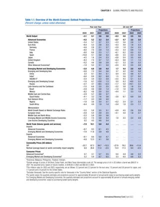 CHAPTER 1  GLOBAL PROSPECTS AND POLICIES
7
International Monetary Fund | April 2022
Table 1.1. Overview of the World Economic Outlook Projections (continued)
(Percent change, unless noted otherwise)
Year over Year Q4 over Q48
Projections Projections
2020 2021 2022 2023 2020 2021 2022 2023
World Output –3.1 6.1 3.6 3.6 –0.3 4.6 2.5 3.5
Advanced Economies –4.5 5.2 3.3 2.4 –2.7 4.7 2.5 2.0
United States –3.4 5.7 3.7 2.3 –2.3 5.6 2.8 1.7
Euro Area –6.4 5.3 2.8 2.3 –4.3 4.6 1.8 2.3
Germany –4.6 2.8 2.1 2.7 –2.9 1.8 2.4 2.5
France –8.0 7.0 2.9 1.4 –4.3 5.4 0.9 1.5
Italy –9.0 6.6 2.3 1.7 –6.1 6.2 0.5 2.2
Spain –10.8 5.1 4.8 3.3 –8.8 5.5 2.3 4.0
Japan –4.5 1.6 2.4 2.3 –0.8 0.4 3.5 0.8
United Kingdom –9.3 7.4 3.7 1.2 –6.3 6.6 1.1 1.5
Canada –5.2 4.6 3.9 2.8 –3.1 3.3 3.5 2.2
Other Advanced Economies2 –1.8 5.0 3.1 3.0 –0.4 4.5 2.5 2.8
Emerging Market and Developing Economies –2.0 6.8 3.8 4.4 1.7 4.4 2.5 4.9
Emerging and Developing Asia –0.8 7.3 5.4 5.6 3.7 4.2 4.4 5.8
China 2.2 8.1 4.4 5.1 6.4 3.5 4.8 4.7
India3 –6.6 8.9 8.2 6.9 1.5 5.6 2.7 9.0
ASEAN-54 –3.4 3.4 5.3 5.9 –2.5 4.5 5.1 5.3
Emerging and Developing Europe –1.8 6.7 –2.9 1.3 0.0 6.3 –6.0 3.3
Russia –2.7 4.7 –8.5 –2.3 –1.7 5.0 –14.1 3.3
Latin America and the Caribbean –7.0 6.8 2.5 2.5 –3.2 3.8 1.6 2.5
Brazil –3.9 4.6 0.8 1.4 –1.0 1.6 0.8 1.9
Mexico –8.2 4.8 2.0 2.5 –4.4 1.1 3.3 1.9
Middle East and Central Asia –2.9 5.7 4.6 3.7 . . . . . . . . . . . .
Saudi Arabia –4.1 3.2 7.6 3.6 –3.8 6.7 6.9 3.6
Sub-Saharan Africa –1.7 4.5 3.8 4.0 . . . . . . . . . . . .
Nigeria –1.8 3.6 3.4 3.1 –0.2 2.4 2.1 2.3
South Africa –6.4 4.9 1.9 1.4 –3.4 1.8 2.3 1.1
Memorandum
World Growth Based on Market Exchange Rates –3.5 5.8 3.5 3.1 –0.9 4.5 2.6 2.9
European Union –5.9 5.4 2.9 2.5 –4.1 5.0 1.8 2.7
Middle East and North Africa –3.3 5.8 5.0 3.6 . . . . . . . . . . . .
Emerging Market and Middle-Income Economies –2.2 7.0 3.8 4.3 1.8 4.5 2.4 4.9
Low-Income Developing Countries 0.2 4.0 4.6 5.4 . . . . . . . . . . . .
World Trade Volume (goods and services) –7.9 10.1 5.0 4.4 . . . . . . . . . . . .
Imports
Advanced Economies –8.7 9.5 6.1 4.5 . . . . . . . . . . . .
Emerging Market and Developing Economies –7.9 11.8 3.9 4.8 . . . . . . . . . . . .
Exports
Advanced Economies –9.1 8.6 5.0 4.7 . . . . . . . . . . . .
Emerging Market and Developing Economies –4.8 12.3 4.1 3.6 . . . . . . . . . . . .
Commodity Prices (US dollars)
Oil5 –32.7 67.3 54.7 –13.3 –27.6 79.2 28.6 –11.6
Nonfuel (average based on world commodity import weights) 6.8 26.8 11.4 –2.5 15.4 17.3 9.4 –2.5
Consumer Prices
Advanced Economies6 0.7 3.1 5.7 2.5 0.4 4.9 4.8 2.2
Emerging Market and Developing Economies7 5.2 5.9 8.7 6.5 3.3 6.0 8.8 5.3
4Indonesia, Malaysia, Philippines, Thailand, Vietnam.
5Simple average of prices of UK Brent, Dubai Fateh, and West Texas Intermediate crude oil. The average price of oil in US dollars a barrel was $69.07 in
2021; the assumed price, based on futures markets, is $106.83 in 2022 and $92.63 in 2023.
6The inflation rates for 2022 and 2023, respectively, are as follows: 5.3 percent and 2.3 percent for the euro area, 1.0 percent and 0.8 percent for Japan, and
7.7 percent and 2.9 percent for the United States.
7Excludes Venezuela. See the country-specific note for Venezuela in the “Country Notes” section of the Statistical Appendix.
8For world output, the quarterly estimates and projections account for approximately 90 percent of annual world output at purchasing-power-parity weights.
For Emerging Market and Developing Economies, the quarterly estimates and projections account for approximately 80 percent of annual emerging market
and developing economies’ output at purchasing-power-parity weights.
 