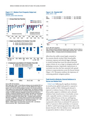 WORLD ECONOMIC OUTLOOK: War Sets Back the Global Recovery
16 International Monetary Fund | April 2022
effects from the conflict remain largely contained to
the countries directly involved. More limited public
investment responses and relatively bigger challenges
to remedy learning losses mean that upward potential
output revisions are not as large in emerging market and
developing economies. Importantly, improvements in
vaccination rates have also been associated with upward
revisions to output projections across the forecast horizon
(Figure 1.19). This pattern reinforces the importance of
continuing pandemic mitigation policies.
Trade Growth to Moderate, External Imbalances to
Narrow over Medium Term
Global trade: Reflecting the significant slowdown
in overall activity, global trade growth is expected to
decline notably in 2022. Global goods demand is
expected to moderate because of the war as extraor-
dinary policy support is withdrawn and as demand
rebalances back toward services. Cross-border services
trade—especially tourism—is however expected to
remain subdued because of the war and lingering
effects of the pandemic. Overall, global trade growth
is projected to slow from an estimated 10.1 percent in
2021 to 5 percent in 2022 and further to 4.4 percent
in 2023 (1 and 0.5 percentage points lower than in the
January forecast). Over the medium term, trade growth
is expected to decline to about 3.5 percent.
Average, 2020–21
Average, 2022–23
October 2021 World Economic Outlook
October 2020 World Economic Outlook
October 2021 World Economic Outlook
October 2020 World Economic Outlook
Figure 1.17. Medium-Term Prospects: Output and
Employment
(Percent, unless noted otherwise)
1. Average Output Gap Projections
2. Output Losses Relative to Pre-Pandemic Trend, 2024
–10
–8
–6
–4
–2
0
2
4
6
–10
–8
–6
–4
–2
0
2
4
6
3. Employment Losses Relative to Pre-Pandemic Trend, 2024
–5
–4
–3
–2
–1
0
1
2
Source: IMF staff calculations.
Note: Output gap in panel 1 is the difference between real and potential GDP as a
percent of potential GDP. Output in panel 2 is real GDP. Medium-term losses in
panels 2 and 3 are the difference between forecasts of the indicated variable (for
2024) relative to the January 2020 WEO Update vintage. The sample of countries
in panel 3 comprises those that have comparable employment projections in both
vintages. The EMDE employment aggregate excludes China and India due to
changes in employment deﬁnitions across vintages. Data labels use International
Organization for Standardization (ISO) country codes. AEs (ex. USA) = advanced
economies (excluding the United States); EMs = emerging market economies;
EMs (Asia ex. CHN/EUR) = emerging market economies (in Asia excluding China,
in Europe); EMDEs = emerging market and developing economies; LAC = Latin
American and Caribbean economies; LICs = low-income countries;
ME&CA = Middle Eastern and Central Asian economies; SSA = sub-Saharan
African economies. WEO = World Economic Outlook.
World EMDEs AEs ex. USA USA
ESP
ITA
FRA
AUS
GBR
JPN
DEU
CAN
USA
ZAF
IND
IDN
MEX
CHN
BRA
POL
RUS
TUR
Advanced economies
Emerging market and
developing economies
EMs Asia
ex. CHN
LAC SSA EMDEs ME&
CA
World CHN AEs
ex. USA
EMs
EUR
USA
AEs:
EMDEs:
Oct. 2019 WEO Oct. 2020 WEO Apr. 2022 WEO
Oct. 2019 WEO Oct. 2020 WEO Apr. 2022 WEO
Source: IMF staff calculations.
Note: Potential real GDP projections indexed to 2019 values. Each line reﬂects a
different vintage of World Economic Outlook (WEO) projections. AEs = advanced
economies; EMDEs = emerging market and developing economies.
95
100
105
110
115
120
2018 19 20 21 22
Figure 1.18. Potential GDP
(Index, 2019 = 100)
 