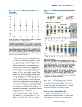 CHAPTER 1  GLOBAL PROSPECTS AND POLICIES
17
International Monetary Fund | April 2022
Global current account balances—the sum of coun-
try surpluses and absolute levels of deficits—widened
for a second successive year in 2021 largely because
of pandemic-related factors. These include a contin-
ued high export volume of medical equipment and
work-from-home electronics as the pandemic main-
tained its grip and remote work prevailed for the most
part. Across regions, the widening reflected a bigger
deficit in the United States—in part related to contin-
ued large fiscal support—and higher surpluses among
its main trading partners, notably China and the euro
area. The strong oil price rebound in 2021 also contrib-
uted to a widening of external surpluses for exporters
and deficits for importers. Current account balances are
expected to remain elevated in the near term. Although
projected to narrow subsequently (Figure 1.20, panel 1),
the future path is uncertain because of the effects of the
war, the path of the pandemic, and the related effects on
commodity prices and trade patterns.
Global creditor and debtor positions: External
assets and liabilities narrowed slightly in 2021 as a
share of global GDP, returning close to 2019 levels
(Figure 1.20, panel 2). This reflects the recovery in
global activity—which strengthened the denominator
of the ratio—and valuation changes. External assets
and liabilities are however projected to remain close to
all-time highs, posing risks to both debtor and creditor
economies (see the 2021 External Sector Report).
Risks Are Large and to the Downside
The risks to the outlook are to the downside.
Although a fast resolution of the war in Ukraine would
lift confidence, ease pressure on commodity markets,
Sources: IMF, Database of Country Fiscal Measures in Response to the COVID-19
Pandemic; Our World In Data; and IMF staff calculations.
Note: Figure shows point estimates and 90 percent conﬁdence intervals (with
heteroscedasticity-consistent standard errors) for coefﬁcients of a cross-sectional,
cross-country regression (unweighted) of forecast revisions at different horizons
since the October 2021 World Economic Outlook on the set of explanatory variables
(ﬁscal support, vaccinations, and cases) and region ﬁxed effects. Fiscal support
refers to additional above-the-line spending and forgone revenues and liquidity
support in response to COVID-19 between June 5, 2021, and September 27, 2021,
as a share of GDP. Vaccinations and cases are the difference in the cumulative
share of population either fully vaccinated or diagnosed with COVID-19 between
Septempber 30, 2021, and April 8, 2022. Explanatory variables are standardized
to have zero mean and unit standard deviation.
–0.6
–0.3
0.0
0.3
0.6
0.9
1.2
1.5
2022 23 24 25 26
Figure 1.19. Correlates of Projected Output Revisions to
Vaccinations
(Percentage points)
United States Em. Asia Oil exporters
Afr. and ME CEE Adv. Asia
Other adv. China Euro debtors
Japan Eur. creditors Lat. Am.
Discrepancy
–30
–20
–10
0
10
20
30
2005 07 09 11 13 15 17 19 21 23 25 27
–3
–2
–1
0
1
2
3
2005 07 09 11 13 15 17 19 21 23 25 27
Figure 1.20. Current Account and International Investment
Positions
(Percent of global GDP)
1. Global Current Account Balance
2. Global International Investment Position
Source: IMF staff estimates.
Note: Adv. Asia = advanced Asia (Hong Kong SAR, Korea, Singapore, Taiwan
Province of China); Afr. and ME = Africa and the Middle East (Democratic Republic
of the Congo, Egypt, Ethiopia, Ghana, Jordan, Kenya, Lebanon, Morocco, South
Africa, Sudan, Tanzania, Tunisia); CEE = central and eastern Europe (Belarus,
Bulgaria, Croatia, Czech Republic, Hungary, Poland, Romania, Slovak Republic,
Turkey, Ukraine); Em. Asia = emerging Asia (India, Indonesia, Pakistan,
Philippines, Thailand, Vietnam); Eur. creditors = European creditors (Austria,
Belgium, Denmark, Finland, Germany, Luxembourg, The Netherlands, Norway,
Sweden, Switzerland); Euro debtors = euro area debtors (Cyprus, Greece, Ireland,
Italy, Portugal, Spain, Slovenia); Lat. Am. = Latin America (Argentina, Brazil, Chile,
Colombia, Mexico, Peru, Uruguay); Oil exporters = Algeria, Azerbaijan, Iran,
Kazakhstan, Kuwait, Nigeria, Oman, Qatar, Russia, Saudi Arabia, United Arab
Emirates, Venezuela; Other adv. = other advanced economies (Australia, Canada,
France, Iceland, New Zealand, United Kingdom).
 