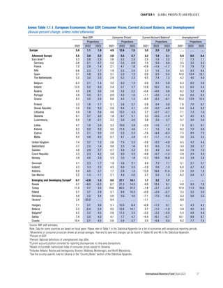 CHAPTER 1  GLOBAL PROSPECTS AND POLICIES
37
International Monetary Fund | April 2022
Annex Table 1.1.1. European Economies: Real GDP, Consumer Prices, Current Account Balance, and Unemployment
(Annual percent change, unless noted otherwise)
Real GDP Consumer Prices1 Current Account Balance2 Unemployment3
2021
Projections
2021
Projections Projections Projections
2022 2023 2022 2023 2021 2022 2023 2021 2022 2023
Europe 5.9 1.1 1.9 4.9 12.6 7.5 3.0 2.0 2.0 . . . . . . . . .
Advanced Europe 5.5 3.0 2.2 2.6 5.5 2.7 3.2 1.8 2.1 6.9 6.5 6.4
Euro Area4,5 5.3 2.8 2.3 2.6 5.3 2.3 2.4 1.8 2.2 7.7 7.3 7.1
Germany 2.8 2.1 2.7 3.2 5.5 2.9 7.4 5.9 6.9 3.5 3.2 3.2
France 7.0 2.9 1.4 2.1 4.1 1.8 –0.9 –1.8 –1.7 7.9 7.8 7.6
Italy 6.6 2.3 1.7 1.9 5.3 2.5 3.3 1.8 2.4 9.5 9.3 9.4
Spain 5.1 4.8 3.3 3.1 5.3 1.3 0.9 0.3 0.4 14.8 13.4 13.1
The Netherlands 5.0 3.0 2.0 2.8 5.2 2.3 9.5 7.4 7.3 4.2 4.0 4.0
Belgium 6.3 2.1 1.4 3.2 8.0 1.3 0.9 0.5 0.9 6.3 6.0 5.8
Ireland 13.5 5.2 5.0 2.4 5.7 2.7 13.9 10.2 8.4 6.3 6.0 5.4
Austria 4.5 2.6 3.0 2.8 5.6 2.2 –0.6 –0.6 0.8 6.2 5.2 4.9
Portugal 4.9 4.0 2.1 0.9 4.0 1.5 –1.1 –2.6 –1.4 6.6 6.5 6.4
Greece 8.3 3.5 2.6 0.6 4.5 1.3 –6.4 –6.3 –6.1 15.0 12.9 12.4
Finland 3.3 1.6 1.7 2.1 3.8 2.7 0.9 0.4 0.0 7.6 7.0 6.7
Slovak Republic 3.0 2.6 5.0 2.8 8.4 4.1 –2.0 –5.0 –4.8 6.8 6.4 6.2
Lithuania 4.9 1.8 2.6 4.6 13.3 4.3 2.7 –0.7 –2.1 7.1 7.3 7.0
Slovenia 8.1 3.7 3.0 1.9 6.7 5.1 3.3 –0.5 –1.4 4.7 4.5 4.5
Luxembourg 6.9 1.8 2.1 3.5 5.6 2.0 2.8 2.0 2.7 5.7 5.0 5.0
Latvia 4.7 1.0 2.4 3.2 10.0 3.9 –2.9 –1.6 –1.7 7.6 8.1 8.1
Estonia 8.3 0.2 2.2 4.5 11.9 4.6 –1.1 1.6 1.8 6.2 7.2 6.9
Cyprus 5.5 2.1 3.5 2.2 5.3 2.3 –7.6 –9.4 –8.3 7.5 8.5 7.5
Malta 9.4 4.8 4.5 0.7 4.7 2.8 –5.1 –1.7 –1.4 3.6 3.5 3.5
United Kingdom 7.4 3.7 1.2 2.6 7.4 5.3 –2.6 –5.5 –4.8 4.5 4.2 4.6
Switzerland 3.7 2.2 1.4 0.6 2.5 1.6 9.3 6.3 7.0 3.0 2.6 2.7
Sweden 4.8 2.9 2.7 2.7 4.8 2.2 5.5 4.9 4.4 8.8 7.8 7.2
Czech Republic 3.3 2.3 4.2 3.8 9.0 2.3 –0.8 –0.7 –1.2 2.8 2.5 2.3
Norway 3.9 4.0 2.6 3.5 3.5 1.8 15.3 19.9 16.8 4.4 3.9 3.8
Denmark 4.1 2.3 1.7 1.9 3.8 2.1 8.4 7.3 7.1 5.1 5.1 5.1
Iceland 4.3 3.3 2.3 4.5 6.9 5.5 –2.8 0.6 1.0 6.0 4.7 4.0
Andorra 8.9 4.5 2.7 1.7 2.9 1.3 15.9 16.9 17.4 2.9 2.0 1.8
San Marino 5.2 1.3 1.1 2.1 4.9 2.0 2.7 0.3 1.2 6.2 5.8 5.7
Emerging and Developing Europe6 6.7 –2.9 1.3 9.5 27.1 18.1 1.7 3.2 1.7 . . . . . . . . .
Russia 4.7 –8.5 –2.3 6.7 21.3 14.3 6.9 12.4 8.1 4.8 9.3 7.8
Turkey 11.0 2.7 3.0 19.6 60.5 37.2 –1.8 –5.7 –2.0 12.0 11.3 10.6
Poland 5.7 3.7 2.9 5.1 8.9 10.3 –0.9 –2.9 –2.7 3.5 3.2 3.0
Romania 5.9 2.2 3.4 5.0 9.3 4.0 –7.1 –7.0 –6.5 5.3 5.6 5.5
Ukraine7 3.4 –35.0 . . . 9.4 . . . . . . –1.1 . . . . . . 9.8 . . . . . .
Hungary 7.1 3.7 3.6 5.1 10.3 6.4 –0.9 –1.3 0.1 4.1 4.3 4.2
Belarus 2.3 –6.4 0.4 9.5 12.6 14.1 2.7 –1.2 –1.0 3.9 4.5 4.3
Bulgaria5 4.2 3.2 4.5 2.8 11.0 3.3 –2.0 –2.2 –2.0 5.3 4.9 4.6
Serbia 7.4 3.5 4.0 4.1 7.7 4.7 –4.4 –6.1 –5.7 10.1 9.9 9.7
Croatia 10.4 2.7 4.0 2.6 5.9 2.7 2.0 –0.4 0.3 8.2 7.7 7.4
Source: IMF staff estimates.
Note: Data for some countries are based on fiscal years. Please refer to Table F in the Statistical Appendix for a list of economies with exceptional reporting periods.
1Movements in consumer prices are shown as annual averages. Year-end to year-end changes can be found in Tables A5 and A6 in the Statistical Appendix.
2Percent of GDP.
3Percent. National definitions of unemployment may differ.
4Current account position corrected for reporting discrepancies in intra-area transactions.
5Based on Eurostat’s harmonized index of consumer prices except for Slovenia.
6Includes Albania, Bosnia and Herzegovina, Kosovo, Moldova, Montenegro, and North Macedonia.
7See the country-specific note for Ukraine in the "Country Notes" section of the Statistical Appendix.
 