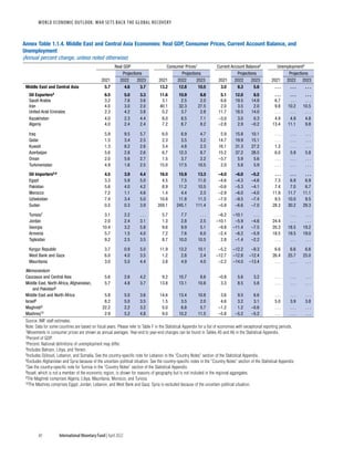 WORLD ECONOMIC OUTLOOK: War Sets Back the Global Recovery
40 International Monetary Fund | April 2022
Annex Table 1.1.4. Middle East and Central Asia Economies: Real GDP, Consumer Prices, Current Account Balance, and
Unemployment
(Annual percent change, unless noted otherwise)
Real GDP Consumer Prices1 Current Account Balance2 Unemployment3
Projections Projections Projections Projections
2021 2022 2023 2021 2022 2023 2021 2022 2023 2021 2022 2023
Middle East and Central Asia 5.7 4.6 3.7 13.2 12.8 10.5 3.0 8.3 5.6 . . . . . . . . .
Oil Exporters4 6.5 5.0 3.3 11.6 10.9 8.8 5.1 12.0 8.5 . . . . . . . . .
Saudi Arabia 3.2 7.6 3.6 3.1 2.5 2.0 6.6 19.5 14.8 6.7 . . . . . .
Iran 4.0 3.0 2.0 40.1 32.3 27.5 2.0 3.5 2.0 9.8 10.2 10.5
United Arab Emirates 2.3 4.2 3.8 0.2 3.7 2.8 11.7 18.5 14.0 . . . . . . . . .
Kazakhstan 4.0 2.3 4.4 8.0 8.5 7.1 –3.0 3.0 0.3 4.9 4.9 4.8
Algeria 4.0 2.4 2.4 7.2 8.7 8.2 –2.8 2.9 –0.2 13.4 11.1 9.8
Iraq 5.9 9.5 5.7 6.0 6.9 4.7 5.9 15.8 10.1 . . . . . . . . .
Qatar 1.5 3.4 2.5 2.3 3.5 3.2 14.7 19.9 15.1 . . . . . . . . .
Kuwait 1.3 8.2 2.6 3.4 4.8 2.3 16.1 31.3 27.2 1.3 . . . . . .
Azerbaijan 5.6 2.8 2.6 6.7 12.3 8.7 15.2 37.2 28.5 6.0 5.9 5.8
Oman 2.0 5.6 2.7 1.5 3.7 2.2 –3.7 5.9 5.6 . . . . . . . . .
Turkmenistan 4.9 1.6 2.5 15.0 17.5 10.5 2.0 5.8 5.9 . . . . . . . . .
Oil Importers5,6 4.5 3.9 4.4 16.0 15.9 13.3 –4.0 –6.0 –5.2 . . . . . . . . .
Egypt 3.3 5.9 5.0 4.5 7.5 11.0 –4.6 –4.3 –4.6 7.3 6.9 6.9
Pakistan 5.6 4.0 4.2 8.9 11.2 10.5 –0.6 –5.3 –4.1 7.4 7.0 6.7
Morocco 7.2 1.1 4.6 1.4 4.4 2.3 –2.9 –6.0 –4.0 11.9 11.7 11.1
Uzbekistan 7.4 3.4 5.0 10.8 11.8 11.3 –7.0 –9.5 –7.4 9.5 10.0 9.5
Sudan 0.5 0.3 3.9 359.1 245.1 111.4 –5.9 –6.6 –7.0 28.3 30.2 29.3
Tunisia7 3.1 2.2 . . . 5.7 7.7 . . . –6.2 –10.1 . . . . . . . . . . . .
Jordan 2.0 2.4 3.1 1.3 2.8 2.5 –10.1 –5.9 –4.6 24.4 . . . . . .
Georgia 10.4 3.2 5.8 9.6 9.9 5.1 –9.8 –11.4 –7.5 20.3 18.5 19.2
Armenia 5.7 1.5 4.0 7.2 7.6 6.0 –2.4 –6.2 –5.9 18.5 19.5 19.0
Tajikistan 9.2 2.5 3.5 8.7 10.0 10.5 2.8 –1.4 –2.2 . . . . . . . . .
Kyrgyz Republic 3.7 0.9 5.0 11.9 13.2 10.1 –5.2 –12.2 –9.3 6.6 6.6 6.6
West Bank and Gaza 6.0 4.0 3.5 1.2 2.8 2.4 –12.7 –12.8 –12.4 26.4 25.7 25.0
Mauritania 3.0 5.0 4.4 3.8 4.9 4.0 –2.2 –14.0 –13.4 . . . . . . . . .
Memorandum
Caucasus and Central Asia 5.6 2.6 4.2 9.2 10.7 8.6 –0.8 5.6 3.2 . . . . . . . . .
Middle East, North Africa, Afghanistan,
and Pakistan6
5.7 4.8 3.7 13.8 13.1 10.8 3.3 8.5 5.8 . . . . . . . . .
Middle East and North Africa 5.8 5.0 3.6 14.6 13.4 10.8 3.6 9.5 6.6 . . . . . . . . .
Israel8 8.2 5.0 3.5 1.5 3.5 2.0 4.6 3.2 3.1 5.0 3.9 3.8
Maghreb9 22.2 2.2 3.2 5.0 6.8 5.7 –1.2 1.2 –0.6 . . . . . . . . .
Mashreq10 2.9 5.2 4.8 9.0 10.2 11.5 –5.8 –5.2 –5.2 . . . . . . . . .
Source: IMF staff estimates.
Note: Data for some countries are based on fiscal years. Please refer to Table F in the Statistical Appendix for a list of economies with exceptional reporting periods.
1Movements in consumer prices are shown as annual averages. Year-end to year-end changes can be found in Tables A5 and A6 in the Statistical Appendix.
2Percent of GDP.
3Percent. National definitions of unemployment may differ.
4Includes Bahrain, Libya, and Yemen.
5Includes Djibouti, Lebanon, and Somalia. See the country-specific note for Lebanon in the “Country Notes” section of the Statistical Appendix.
6Excludes Afghanistan and Syria because of the uncertain political situation. See the country-specific notes in the “Country Notes” section of the Statistical Appendix.
7See the country-specific note for Tunisia in the “Country Notes” section of the Statistical Appendix.
8Israel, which is not a member of the economic region, is shown for reasons of geography but is not included in the regional aggregates.
9The Maghreb comprises Algeria, Libya, Mauritania, Morocco, and Tunisia.
10The Mashreq comprises Egypt, Jordan, Lebanon, and West Bank and Gaza. Syria is excluded because of the uncertain political situation.
 