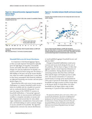 WORLD ECONOMIC OUTLOOK: War Sets Back the Global Recovery
48 International Monetary Fund | April 2022
Household Debt across the Income Distribution
It is important to look beyond aggregate figures,
as these can mask important heterogeneity, especially
given the high degree of inequality in household
income and wealth. How debt is distributed and
changes over time has implications for liquidity con-
straints as well as for future saving rates. For instance, a
debt buildup at the lower end of the income distribu-
tion, where net wealth is typically lower, is more likely
to slow future consumption when financial conditions
are tightened, borrowing costs increase, and asset prices
decline (Figure 2.3).
Measuring how debt varies across income groups is
challenging, as it requires household wealth surveys,
which are available only for a handful of countries
and are conducted relatively infrequently. To esti-
mate the impact of the COVID-19 recession on
household indebtedness, a “nowcasting” approach
is used that relies on macroeconomic and financial
variables to extrapolate microdata on income and
debt. Regional and sectoral data for value added,
wages, employment, unemployment, house prices and
sales, and bank lending are used to estimate changes
in income and debt for households. The algorithm
employed also constrains the nowcast distributions
to match published aggregate household income and
debt for 2020.3
Changes in household indebtedness varied across
countries and income levels during the first year of
the pandemic. The bar charts in Figure 2.4 show that
aggregate statistics conceal important dimensions of
debt accumulation. Among selected countries, the
nowcasting estimates show that China and South
Africa had the largest and broadest increases in debt
ratios. The increases amounted to 5.7 percent of
annual income on average across income deciles for
China and 4.5 percent for South Africa. Lower-income
households saw larger increases in China (except those
in the bottom decile). In South Africa, the richest
households saw the largest relative surge in debt,
amounting to 15 percent of their annual incomes.
3The approach by DiNardo, Fortin, and Lemieux (1996) is used
to nowcast joint distributions. This involves reweighting kernel
densities and using regression adjustment to match changes in
distributions over time. Income and debt distributions are nowcast
for China, France, Germany, Hungary, Italy, South Africa, and
the United Kingdom. For the United States, income and debt
distributions are estimated using microdata from the 2019 and
2020 waves of the Consumer Expenditure Survey. See Online
Annexes 2.1 and 2.2.
Debt
Financial assets (right scale)
Housing assets (right scale)
Figure 2.2. Advanced Economies: Aggregate Household
Balance Sheets
(Percent of GDP)
Household indebtedness jumped in 2020, after a decade of consolidation following
the global ﬁnancial crisis.
50
55
60
65
70
75
80
85
90
140
180
220
260
300
340
380
1995 97 99 2001 03 05 07 09 11 13 15 17 20
Sources: IMF, Global Debt Database; World Inequality Database; and IMF staff
calculations.
Note: See Online Annex 2.1 for the list of countries included.
ZAF
YEM
USA
SVK
STP
POL
NOR
MLT
ITA
IRL
HUN
GBR
FRA
EST
DEU
CHN
Sources: World Inequality Database; and IMF staff calculations.
Note: See Online Annex 2.1 for the list of countries included. Shares by country
represent averages over the period from 2010 to 2020. Data labels in the ﬁgure
use International Organization for Standardization (ISO) country codes.
Countries where household incomes are more unequal also tend to have more
wealth inequality.
Figure 2.3. Correlation between Wealth and Income Inequality
(Percent)
Bottom
50
percent
wealth
share Bottom 50 percent income share
–5
0
5
10
15
0 5 10 15 20 25 30
 