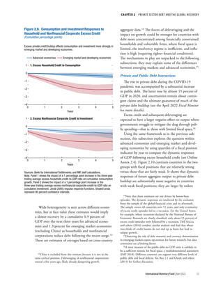 CHAPTER 2  PRIVATE SECTOR DEBT AND THE GLOBAL RECOVERY
53
International Monetary Fund | April 2022
Wide heterogeneity is seen across different econo-
mies, but at face value these estimates would imply
a slower recovery by a cumulative 0.9 percent of
GDP over the next three years for advanced econo-
mies and 1.3 percent for emerging market economies
(excluding China) as households and nonfinancial
corporations reduce debt following the recent surge.13
These are estimates of averages based on cross-country
13China is excluded from this estimate because it is not in the
same cyclical position. Deleveraging of nonfinancial corporations
started a few years ago, likely already dampening growth.
aggregate data.14 The forces of deleveraging and the
impact on growth could be stronger for countries with
debt more concentrated among financially constrained
households and vulnerable firms, where fiscal space is
limited, the insolvency regime is inefficient, and infla-
tion is high (requiring tighter financial conditions).
The mechanisms in play are unpacked in the following
subsections; they may explain some of the differences
between emerging markets and advanced economies.15
Private and Public Debt Interactions
The rise in private debt during the COVID-19
pandemic was accompanied by a substantial increase
in public debt. The latter rose by almost 15 percent of
GDP in 2020, and uncertainties remain about contin-
gent claims and the ultimate guarantor of much of the
private debt buildup (see the April 2022 Fiscal Monitor
for more details).
Excess credit and subsequent deleveraging are
expected to have a larger negative effect on output where
governments struggle to mitigate the drag through pub-
lic spending—that is, those with limited fiscal space.16
Using the same framework as in the previous sub-
section, this subsection explores the question within
advanced economies and emerging market and devel-
oping economies by using quartiles of a fiscal position
indicator by year to compare the dynamic responses
of GDP following excess household credit (see Online
Annex 2.4). Figure 2.10 contrasts countries in the two
groups with fiscal positions that are relatively strong
versus those that are fairly weak. It shows that dynamic
responses of future aggregate output to private debt
buildup are substantially more negative in countries
with weak fiscal positions; they are larger by orders
14Note that these estimates are not driven by boom-bust
episodes. The dynamic responses are unaltered by the exclusion
from the sample of the global financial crisis and its aftermath.
The sample covers 43 countries over 51 years, and only a minority
of excess credit episodes led to a recession. For the United States,
for example, where recessions declared by the National Bureau of
Economic Research are clearly classified, only about 15 percent of
excess credit episodes were followed by a recession. Dell’Ariccia
and others (2016) conduct similar analysis and find that about
two-thirds of credit booms do not end up as busts but lead to
subpar growth.
15Dissecting the role of debt maturity and currency denomination
in emerging markets opens up avenues for future research, but data
constraints are a limiting factor.
16A mere measure of the public-debt-to-GDP ratio is unlikely to
be a sufficient statistic for fiscal space, a multidimensional assessment
(IMF 2018). Different countries can support very different levels of
public debt and fiscal deficits. See Box 2.1 and Ghosh and others
(2013) for further discussion.
Advanced economies Emerging market and developing economies
Figure 2.9. Consumption and Investment Responses to
Household and Nonﬁnancial Corporate Excess Credit
(Cumulative percentage points)
Excess private credit buildup affects consumption and investment more strongly in
emerging market and developing economies.
1. Excess Household Credit to Consumption
–4
–3
–2
–1
0
1
3 4
0 1 2 5
Years
2. Excess Nonﬁnancial Corporate Credit to Investment
–4
–3
–2
–1
0
1
3 4
0 1 2 5
Years
Sources: Bank for International Settlements; and IMF staff calculations.
Note: Panel 1 shows the impact of a 1 percentage point increase in the three-year
trailing average excess-household-credit-to-GDP ratio on cumulative consumption
growth. Panel 2 shows the impact of a 1 percentage point increase in the
three-year trailing average excess-nonﬁnancial-corporate-credit-to-GDP ratio on
cumulative investment. Jordà (2005) impulse response functions. Shaded areas
represent 90 percent conﬁdence intervals.
 