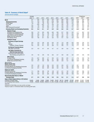 World economic outlook, october 2020