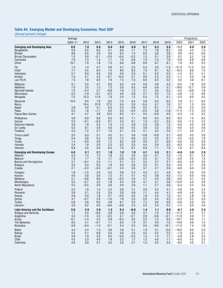 World economic outlook, october 2020