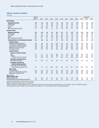 World economic outlook, october 2020