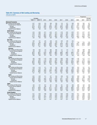 World economic outlook, october 2020