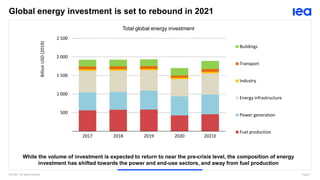 IEA 2021. All rights reserved. Page 2
Global energy investment is set to rebound in 2021
While the volume of investment is expected to return to near the pre-crisis level, the composition of energy
investment has shifted towards the power and end-use sectors, and away from fuel production
Total global energy investment
500
1 000
1 500
2 000
2 500
2017 2018 2019 2020 2021E
Billion
USD
(2019)
Buildings
Transport
Industry
Energy infrastructure
Power generation
Fuel production
 