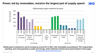 IEA 2021. All rights reserved. Page 3
Power, led by renewables, remains the largest part of supply spend
Global power investment is set to increase by around 5% in 2021, with renewables accounting for 70% of generation
spending, and rising spending on grids and storage, while midstream infrastructure grows fastest in fuel supply
Global energy supply investment by sector
100
200
300
400
500
2019
2020
2021E
2019
2020
2021E
2019
2020
2021E
2019
2020
2021E
2019
2020
2021E
2019
2020
2021E
2019
2020
2021E
2019
2020
2021E
Upstream Mid/down-
stream
Coal supply Low-
carbon
fuels
Renewable
power
Fossil fuel
power
Nuclear Electricity
networks
and battery
storage
Fuel supply Electricity
Billion
USD
(2019)
oil and gas
oil and gas
 