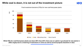 IEA 2021. All rights reserved. Page 5
While coal is down, it is not out of the investment picture
While FIDs for coal-fired power plants are down 80% from 2015, there was an uptick in go-aheads for new plants in
2020, largely due to a lowering of restrictions in China as well as several projects elsewhere in Asia
Final investment decisions (FIDs) for new coal fired-power plants
20
40
60
80
100
2015 2016 2017 2018 2019 2020
GW
China India Southeast Asia Rest of world
 