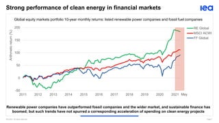 IEA 2021. All rights reserved. Page 7
Strong performance of clean energy in financial markets
Renewable power companies have outperformed fossil companies and the wider market, and sustainable finance has
boomed; but such trends have not spurred a corresponding acceleration of spending on clean energy projects
-50
0
50
100
150
200
2011 2012 2013 2014 2015 2016 2017 2018 2019 2020 2021
Arithmetic
return
(%)
RE Global
MSCI ACWI
FF Global
Global equity markets portfolio 10-year monthly returns: listed renewable power companies and fossil fuel companies
May
 