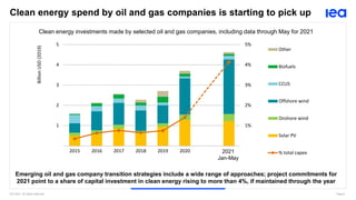 IEA 2021. All rights reserved. Page 8
Clean energy spend by oil and gas companies is starting to pick up
Emerging oil and gas company transition strategies include a wide range of approaches; project commitments for
2021 point to a share of capital investment in clean energy rising to more than 4%, if maintained through the year
Clean energy investments made by selected oil and gas companies, including data through May for 2021
1%
2%
3%
4%
5%
1
2
3
4
5
2015 2016 2017 2018 2019 2020
Billion
USD
(2019)
Other
Biofuels
CCUS
Offshore wind
Onshore wind
Solar PV
% total capex
2021
Jan-May
 