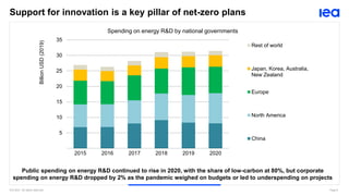IEA 2021. All rights reserved. Page 9
Support for innovation is a key pillar of net-zero plans
Public spending on energy R&D continued to rise in 2020, with the share of low-carbon at 80%, but corporate
spending on energy R&D dropped by 2% as the pandemic weighed on budgets or led to underspending on projects
Spending on energy R&D by national governments
5
10
15
20
25
30
35
2015 2016 2017 2018 2019 2020
Billion
USD
(2019)
Rest of world
Japan, Korea, Australia,
New Zealand
Europe
North America
China
 