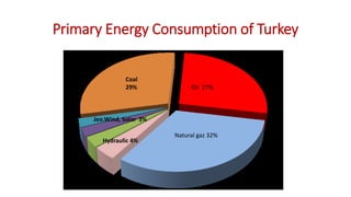 Primary Energy Consumption of Turkey
Oil 27%
Coal
29%
Natural gaz 32%
Jeo.Wind, Solar 3%
Hydraulic 4%
 