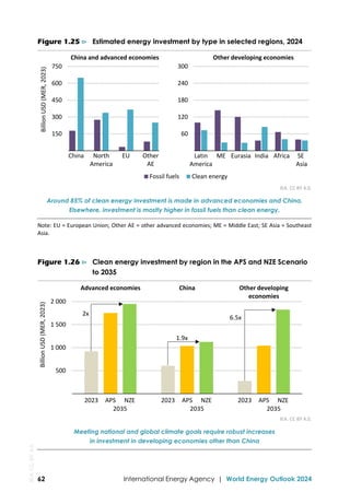 IEA World Energy Outlook 2024 - Report 2024 | PDF
