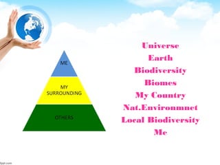 Universe
Earth
Biodiversity
Biomes
My Country
Nat.Environmnet
Local Biodiversity
Me
 