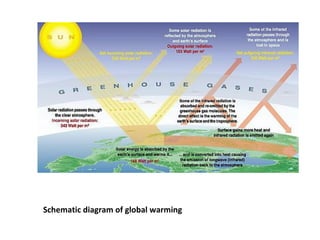 Schematic diagram of global warming
 