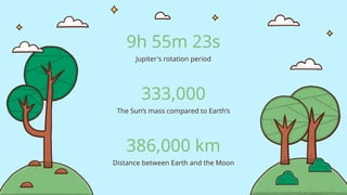 9h 55m 23s
Jupiter's rotation period
333,000
The Sun’s mass compared to Earth’s
386,000 km
Distance between Earth and the Moon
 