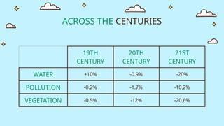 ACROSS THE CENTURIES
19TH
CENTURY
20TH
CENTURY
21ST
CENTURY
WATER +10% -0.9% -20%
POLLUTION -0.2% -1.7% -10.2%
VEGETATION -0.5% -12% -20.6%
 