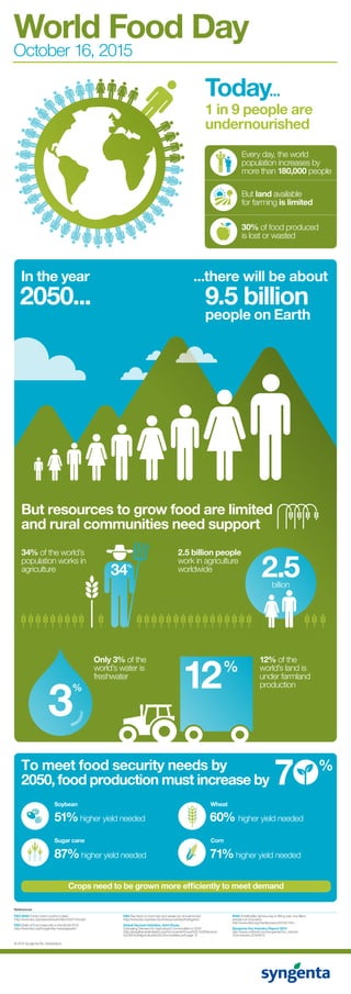 World Food Day
October 16, 2015
Today...
1 in 9 people are
undernourished
But resources to grow food are limited
and rural communities need support
FAO 2050 A third more mouths to feed
http://www.fao.org/news/story/en/item/35571/icode/
FAO State of Food Insecurity in the World 2015
http://www.fao.org/hunger/key-messages/en/
FAO Key facts on food loss and waste you should know!
http://www.fao.org/save-food/resources/keyfindings/en/
Global Harvest Initiative, John Kluse
Estimating Demand for Agricultural Commodities to 2050
http://globalharvestinitiative.org/Documents/Kruse%20-%20Demand
%20for%20Agricultural%20Commoditites.pdf page 15
IFAD Smallholder farmers key to lifting over one billion
people out of poverty
http://www.ifad.org/media/press/2013/27.htm
Syngenta Our Industry Report 2014
http://www.nxtbook.com/syngenta/Our_industry
/Our-industry-2014/#/12
References
Only 3% of the
world’s water is
freshwater
To meet food security needs by
2050, food production must increase by
2050... 9.5 billion
In the year ...there will be about
people on Earth
© 2015 Syngenta AG, Switzerland
Crops need to be grown more efficiently to meet demand
12% of the
world’s land is
under farmland
production
3
12
2.5 billion people
work in agriculture
worldwide
34% of the world’s
population works in
agriculture 34 2.5billion
Soybean
51%higher yield needed
Corn
71%higher yield needed
Sugar cane
87%higher yield needed
Wheat
60% higher yield needed
Every day, the world
population increases by
more than 180,000 people
But land available
for farming is limited
30% of food produced
is lost or wasted
 