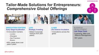 Tailor-Made Solutions for Entrepreneurs:
Comprehensive Global Offerings
INNOVATION CENTERS
Early Stage Acceleration
•4 Innovation Centers
–London
–Shanghai
–San Francisco
–Boston
•400+ deals done over
past 6 years
JJDC
Strategic Investing
•Oldest Corporate
Venture Arm (45+
years)
BUSINESS
DEVELOPMENT
Late Stage Deals
•Licensing, M&A and
Alliance Management
•40+ years
JLABS
Life Science Incubators
•13 locations across the
globe
| 13
 