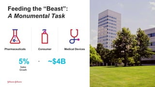 Feeding the “Beast”:
A Monumental Task
| 7
5%
Sales
Growth
~$4B=
Consumer Products Medical Devices Pharmaceuticals
 