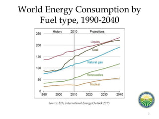 World Energy Consumption by
Fuel type, 1990-2040
2
Source: EIA, International Energy Outlook 2013