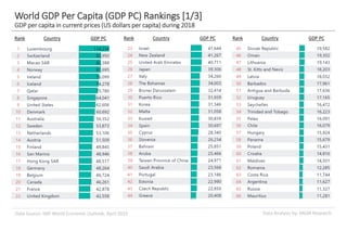 Data Analysis by: MGM ResearchData Source: IMF World Economic Outlook, April 2019
World GDP Per Capita (GDP PC) Rankings [1/3]
GDP per capita in current prices (US dollars per capita) during 2018
Rank Country GDP PC Rank Country GDP PC Rank Country GDP PC
 