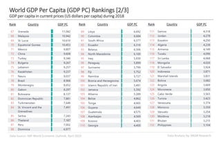 Data Analysis by: MGM ResearchData Source: IMF World Economic Outlook, April 2019
World GDP Per Capita (GDP PC) Rankings [2/3]
GDP per capita in current prices (US dollars per capita) during 2018
Rank Country GDP PC Rank Country GDP PC Rank Country GDP PC
 