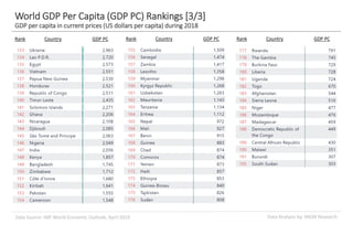 Data Analysis by: MGM ResearchData Source: IMF World Economic Outlook, April 2019
World GDP Per Capita (GDP PC) Rankings [3/3]
GDP per capita in current prices (US dollars per capita) during 2018
Rank Country GDP PC Rank Country GDP PC Rank Country GDP PC
 